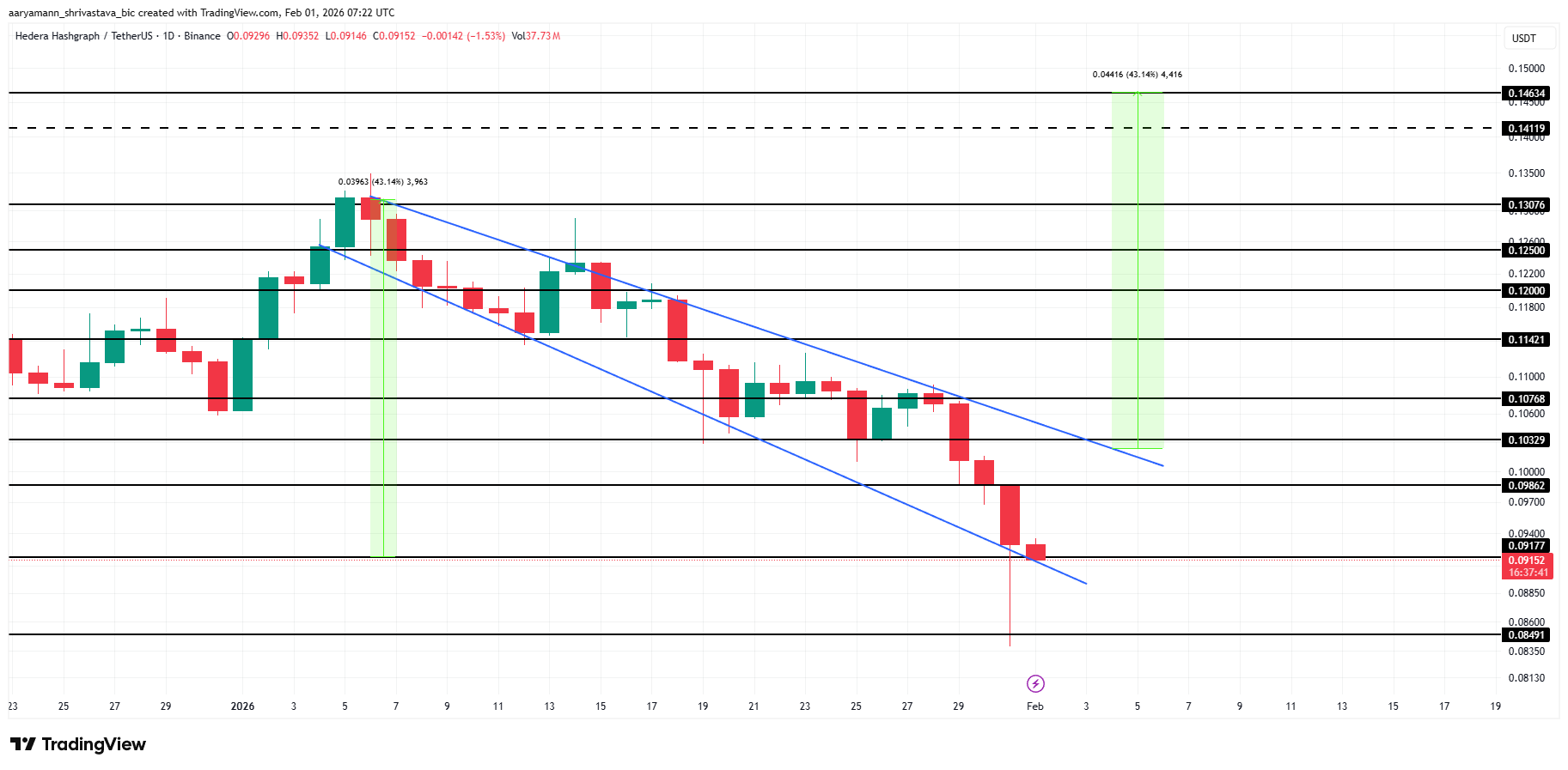 HBAR Price Analysis. 