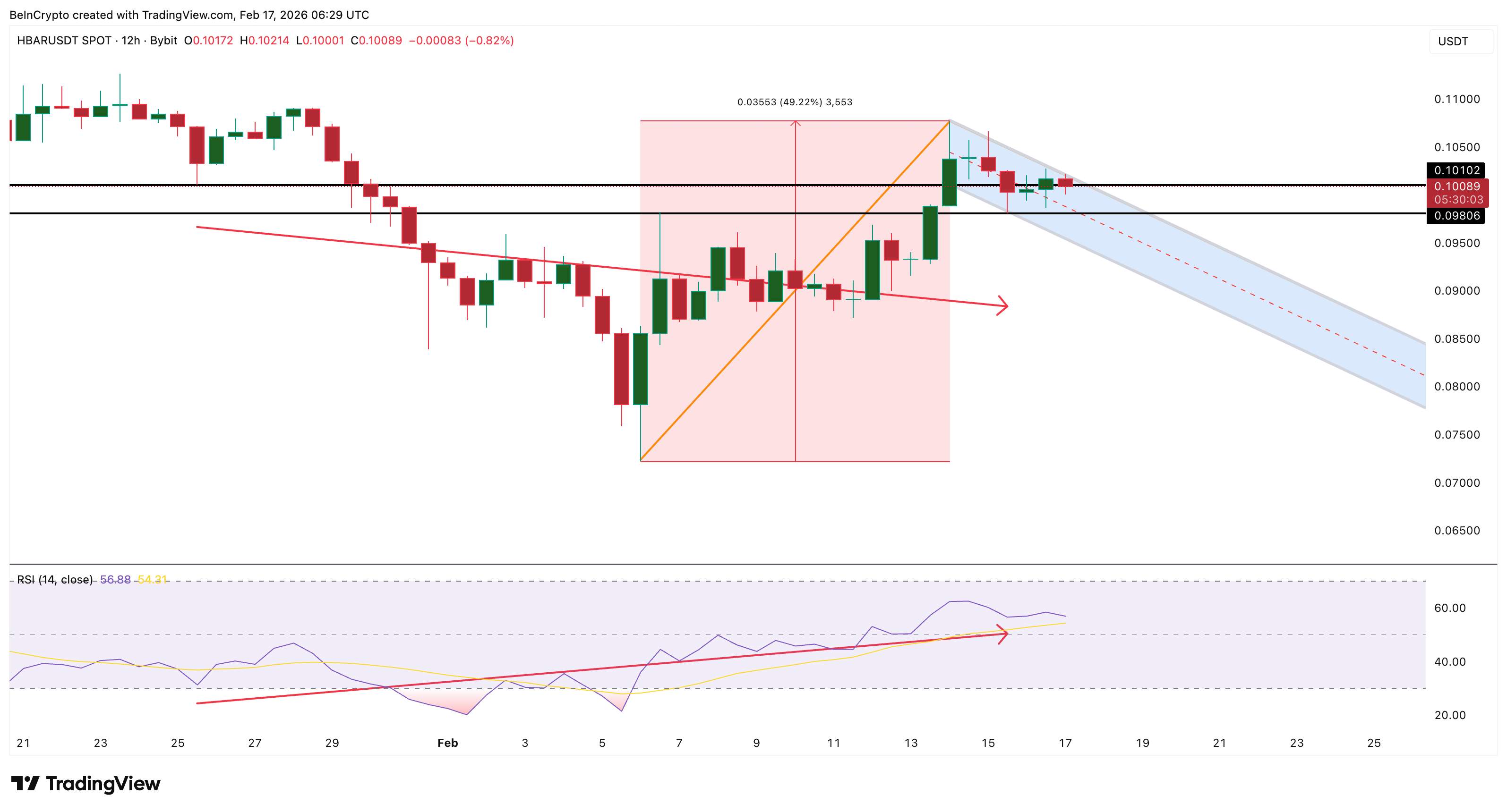 Bullish Divergence