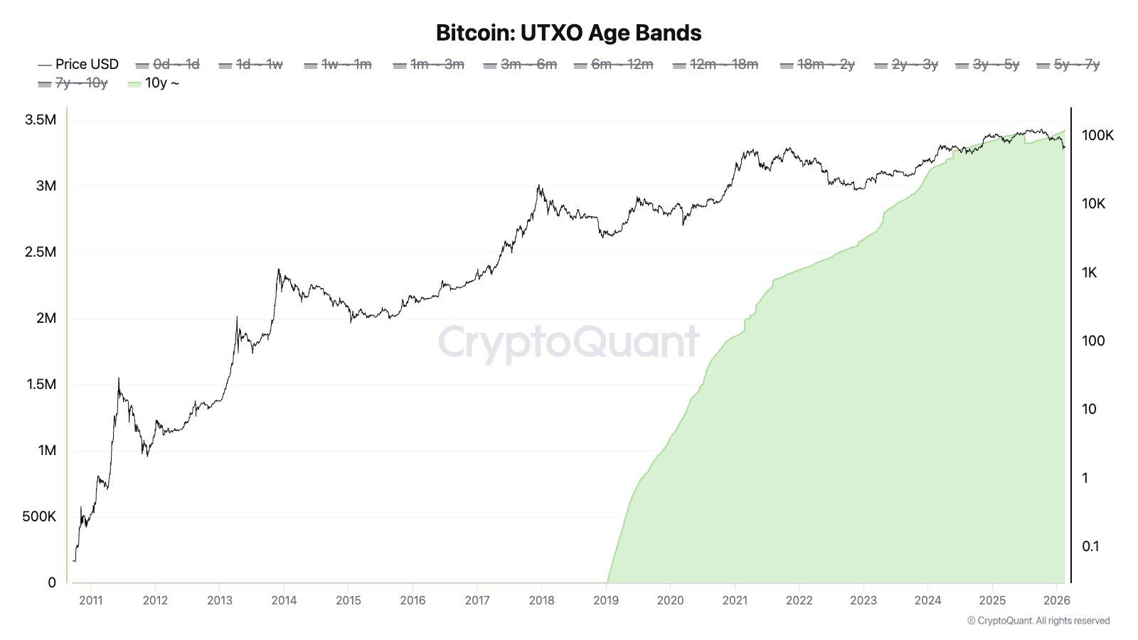 Total Bitcoins Dormant For 10 Years