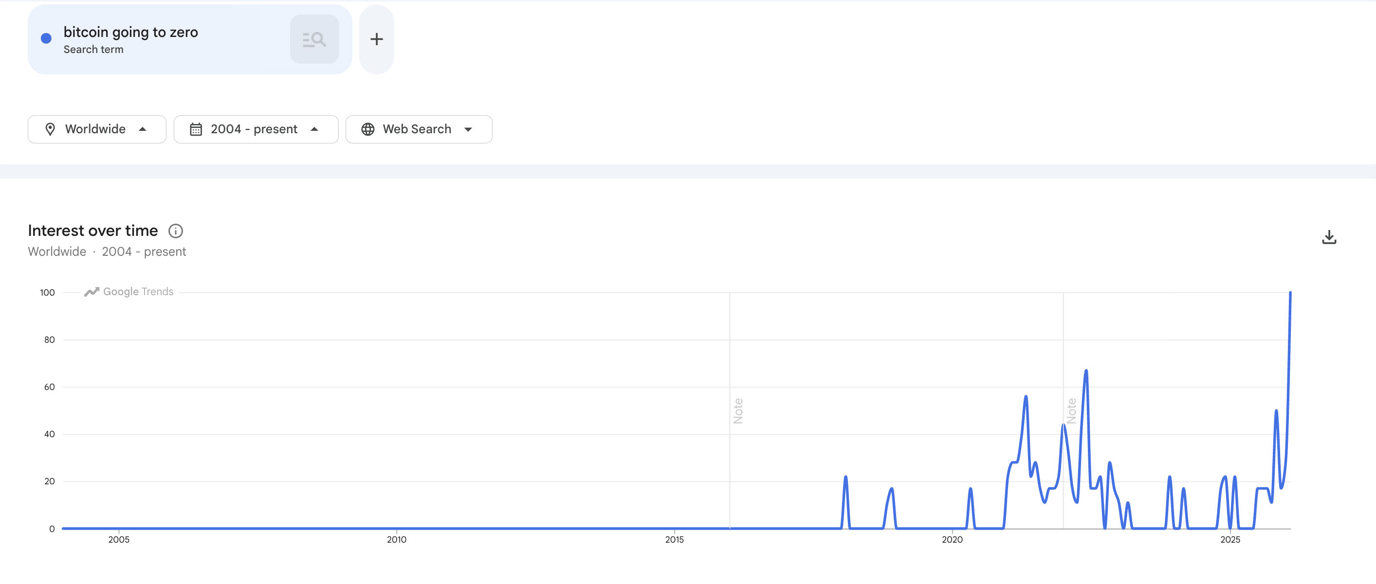 Search Interest for “Bitcoin going to zero.” 