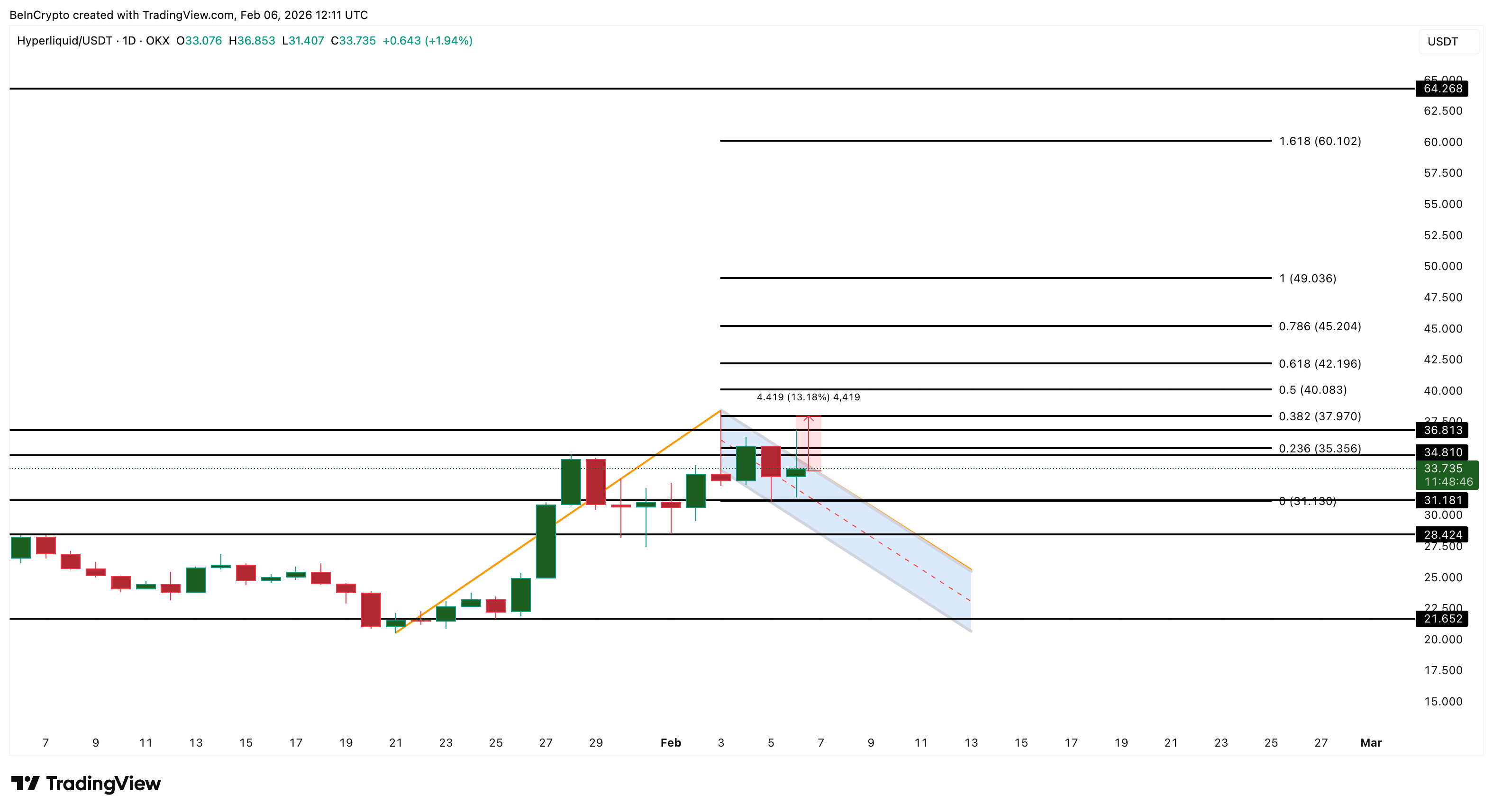 Hyperliquid Price Analysis