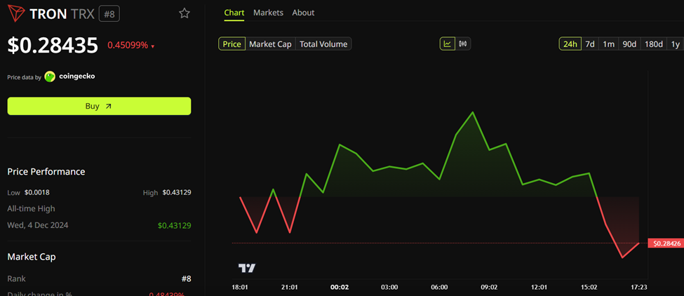 TRON (TRX) Price Performance