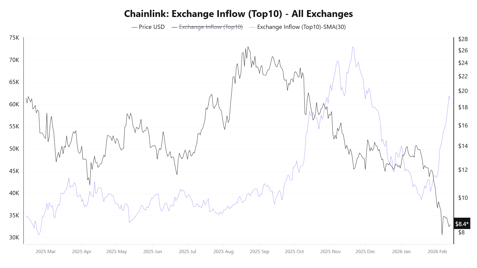 Chainlink Exchange Inflow (Top 10). Source: CryptoQuant
