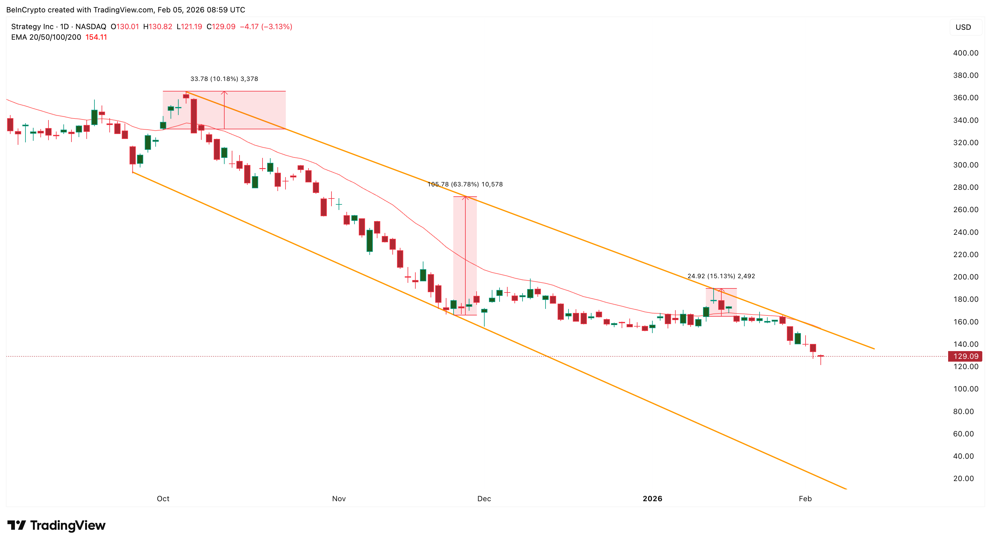 Bullish Pattern