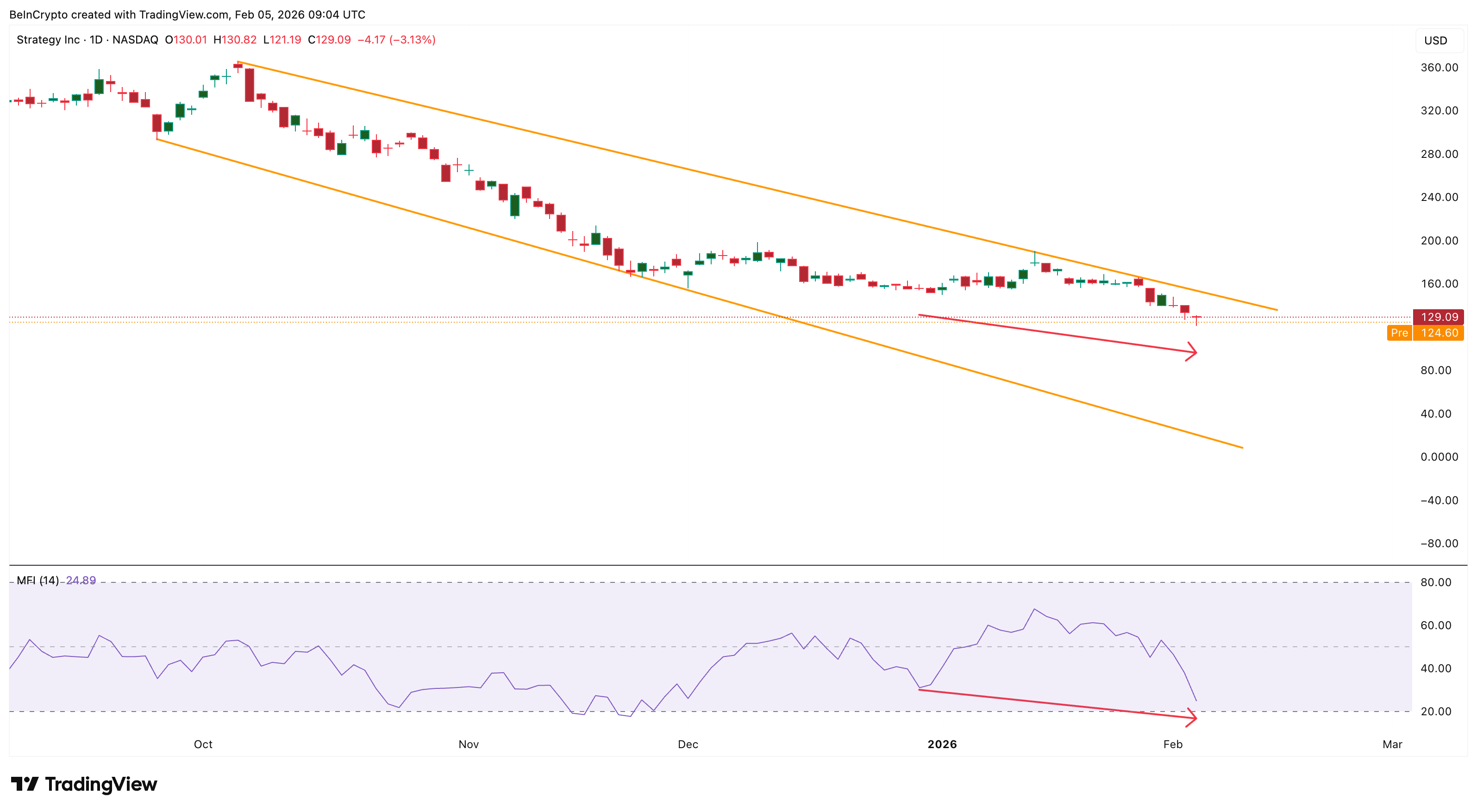 Dip Buyers Still Away