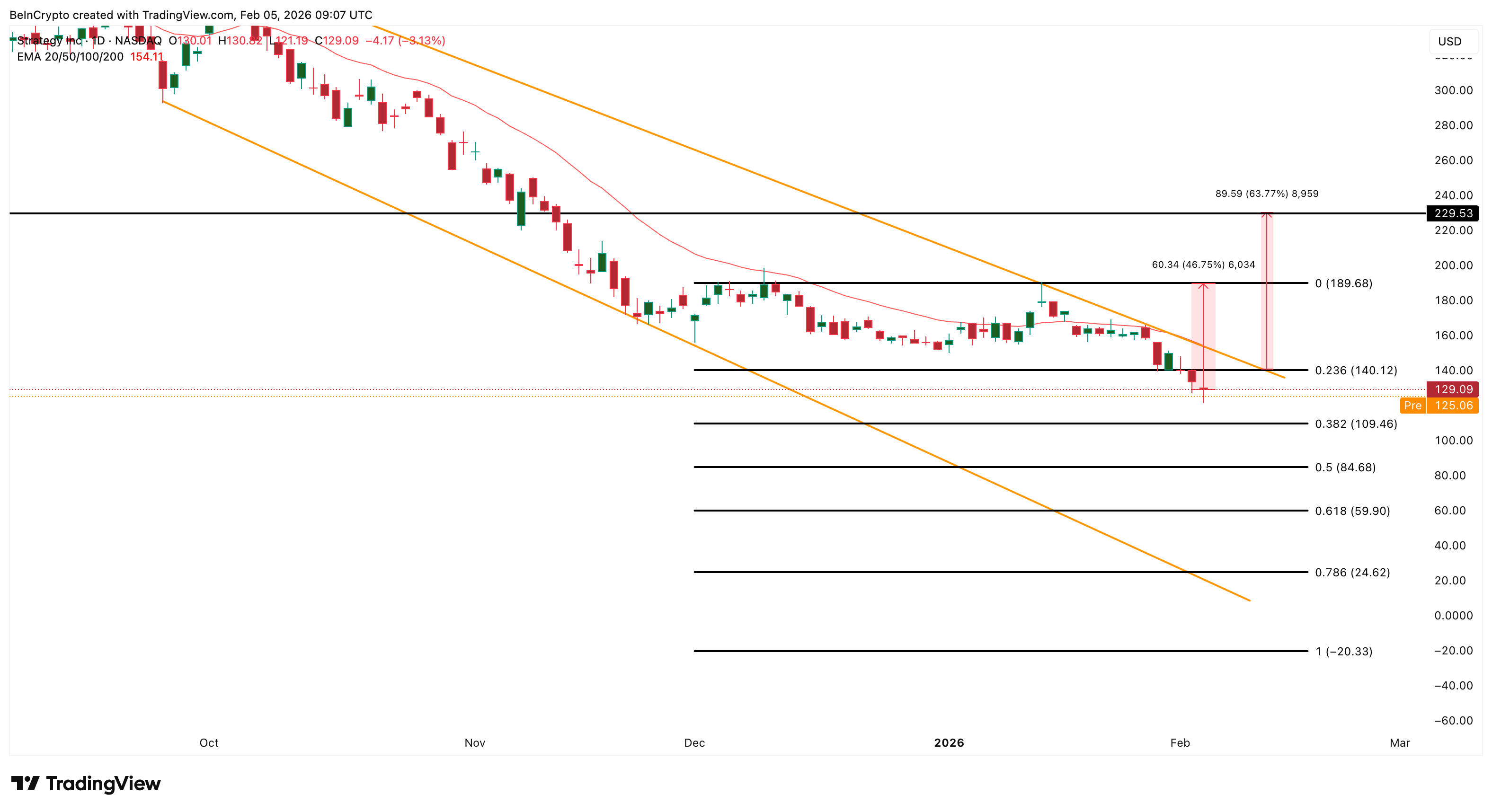 MSTR Price Analysis
