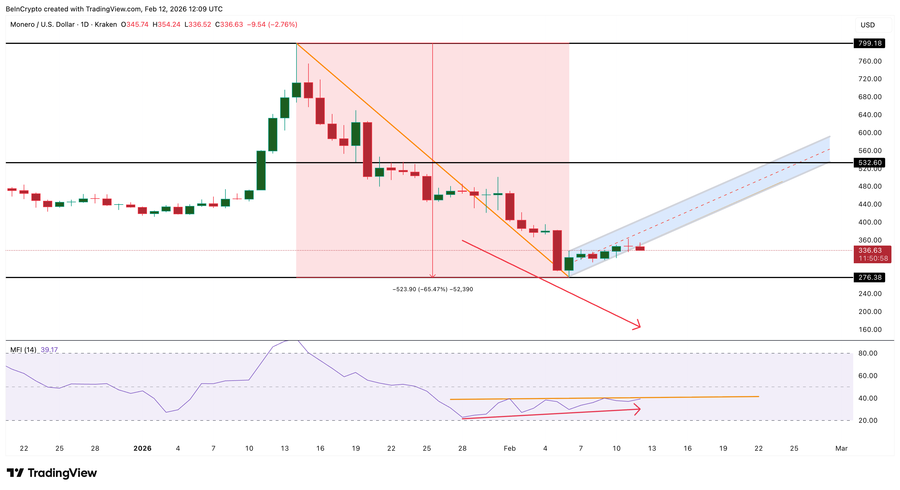 XMR Sees Dip Buying