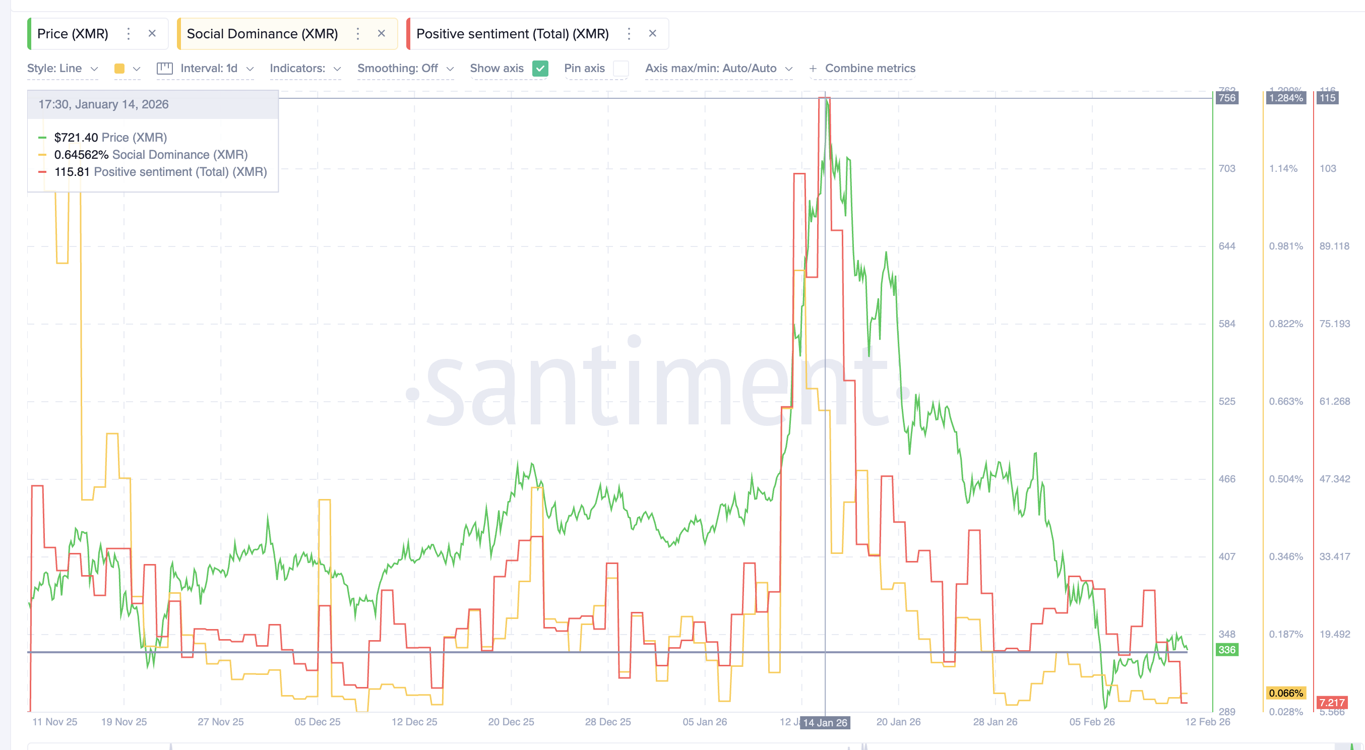 Social Chatter Around XMR