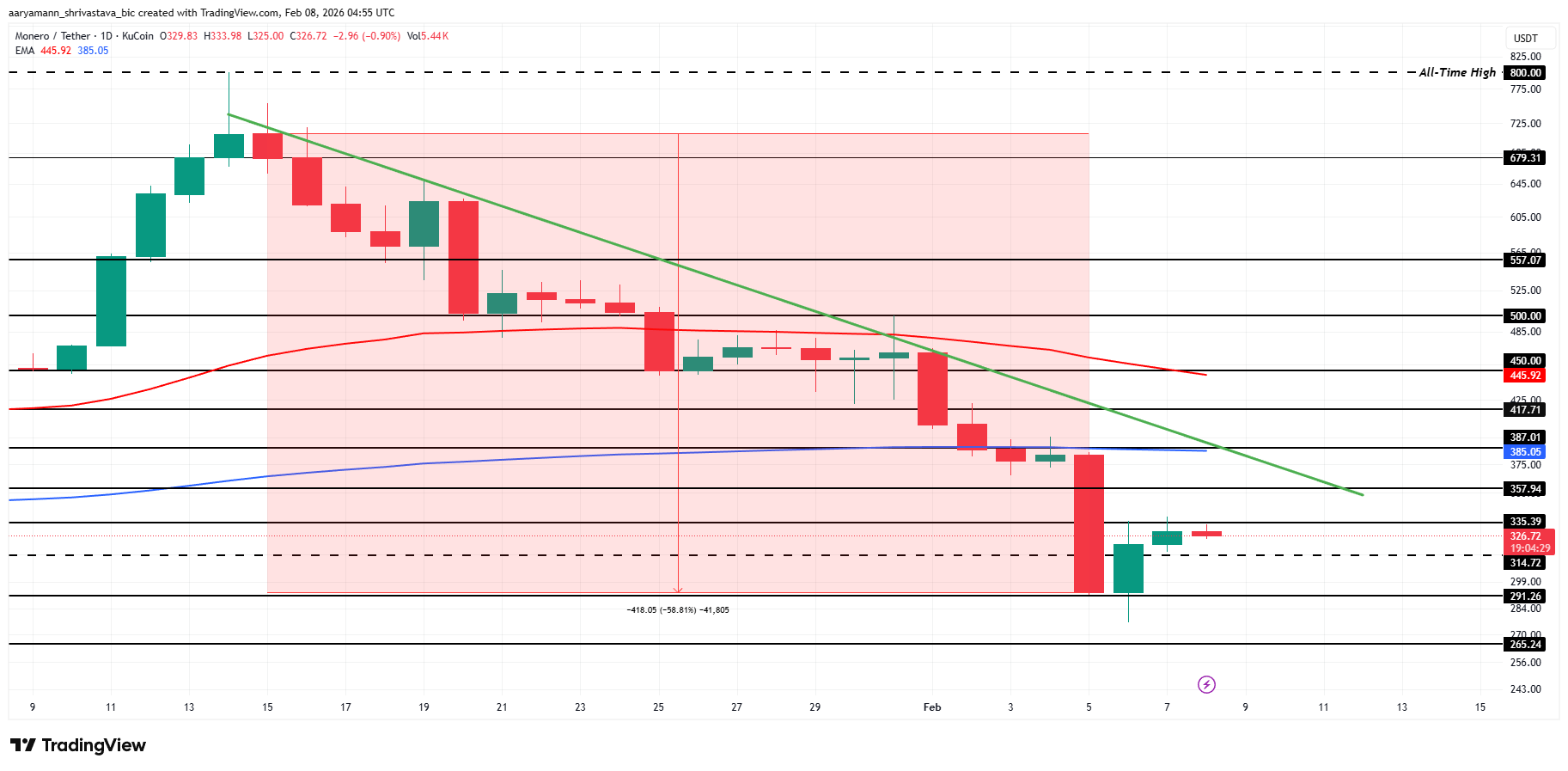 Monero Price Analysis. 