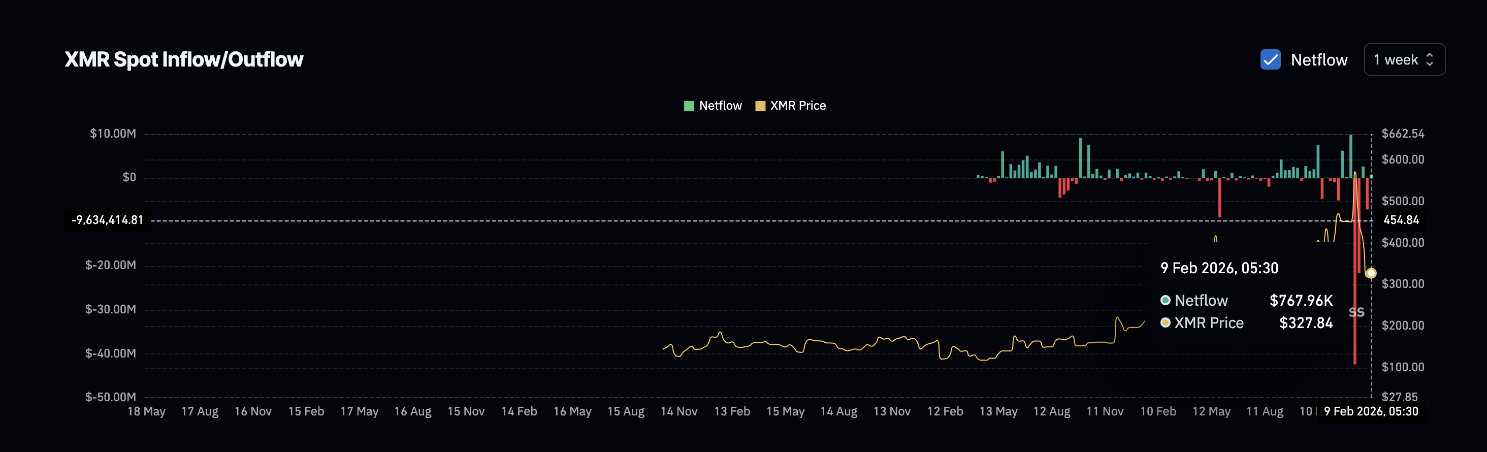 Positive Flows
