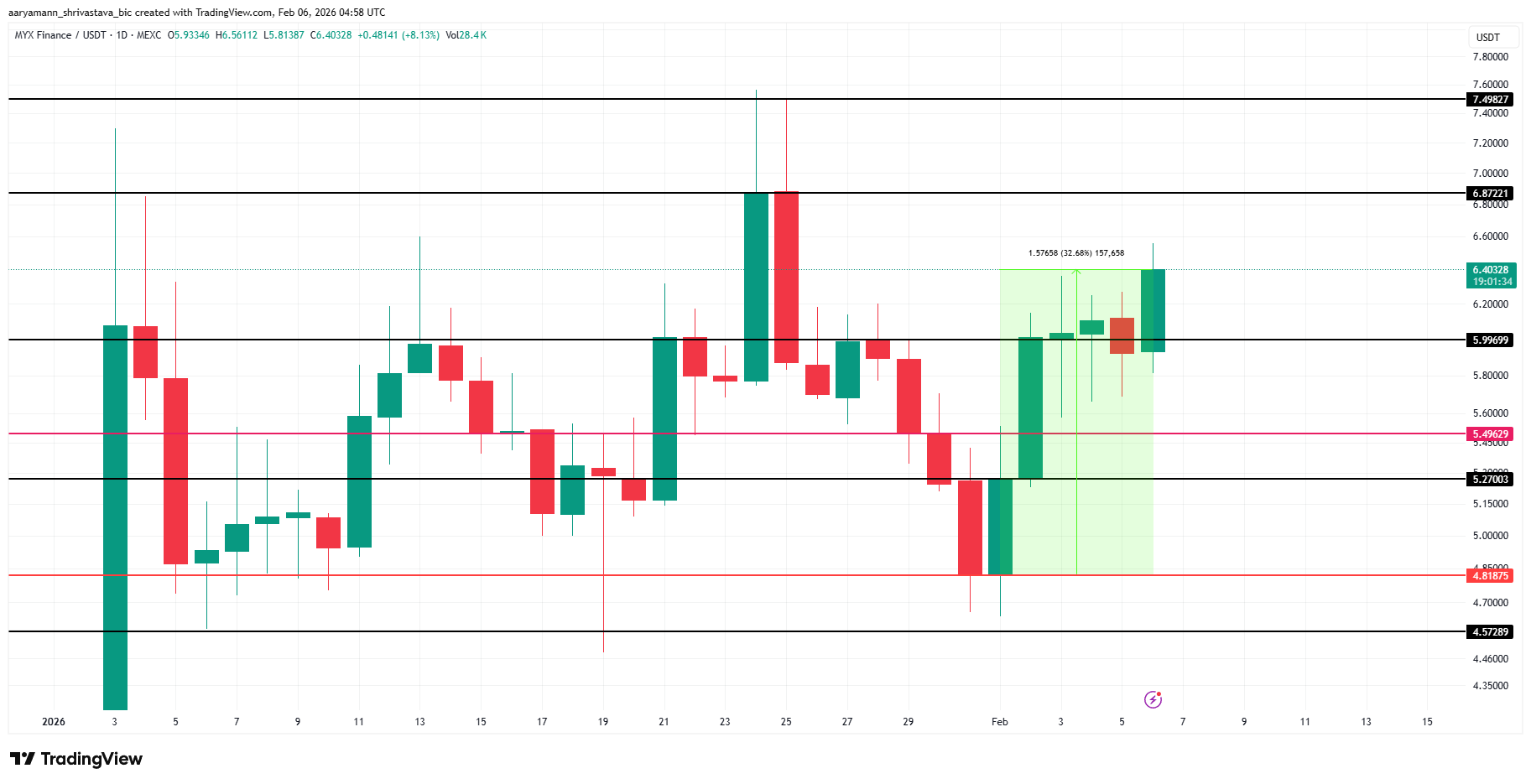 MYX Price Analysis.