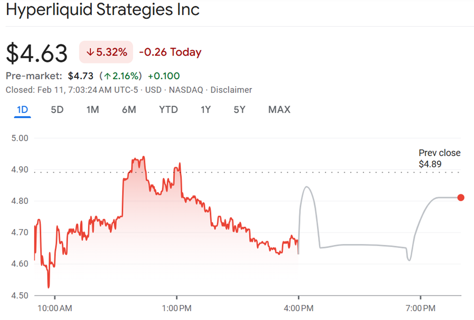 Hyperliquid Strategies Stock (PURR) Performance