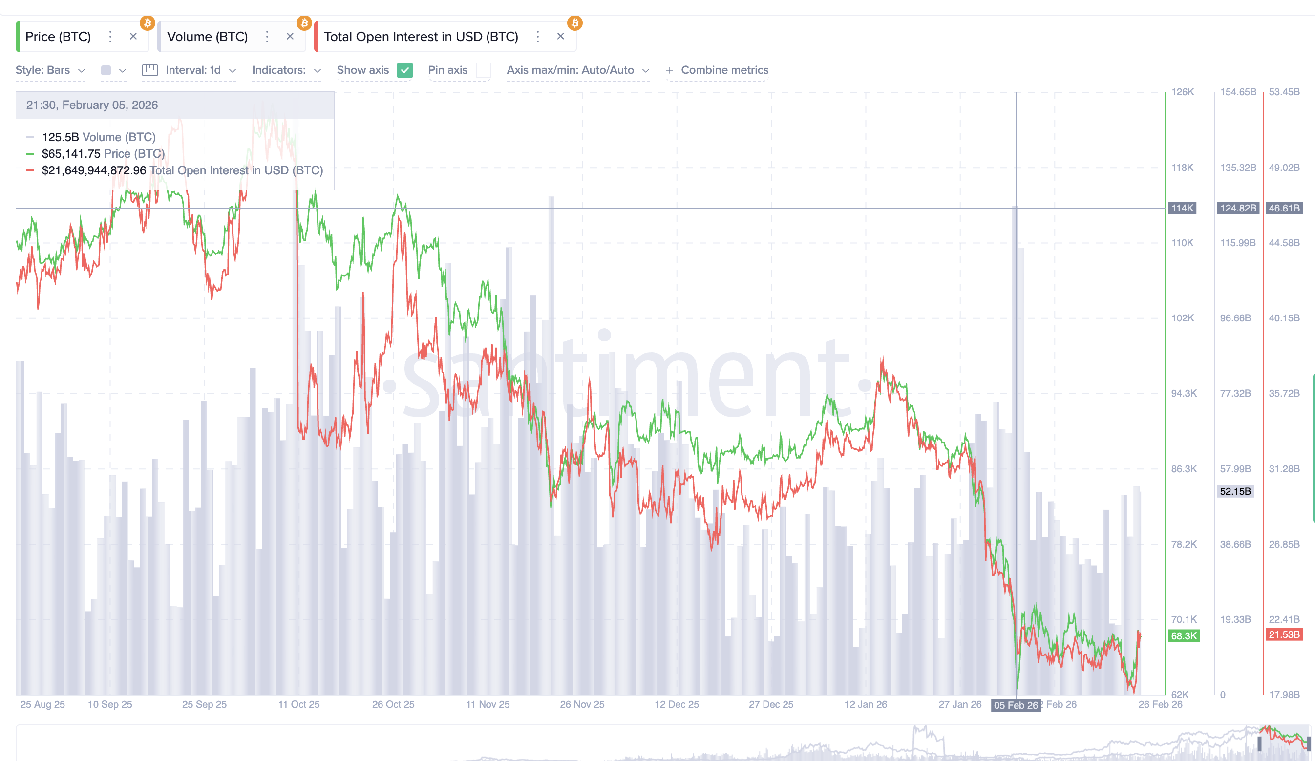 Trading Sentiment Weakens