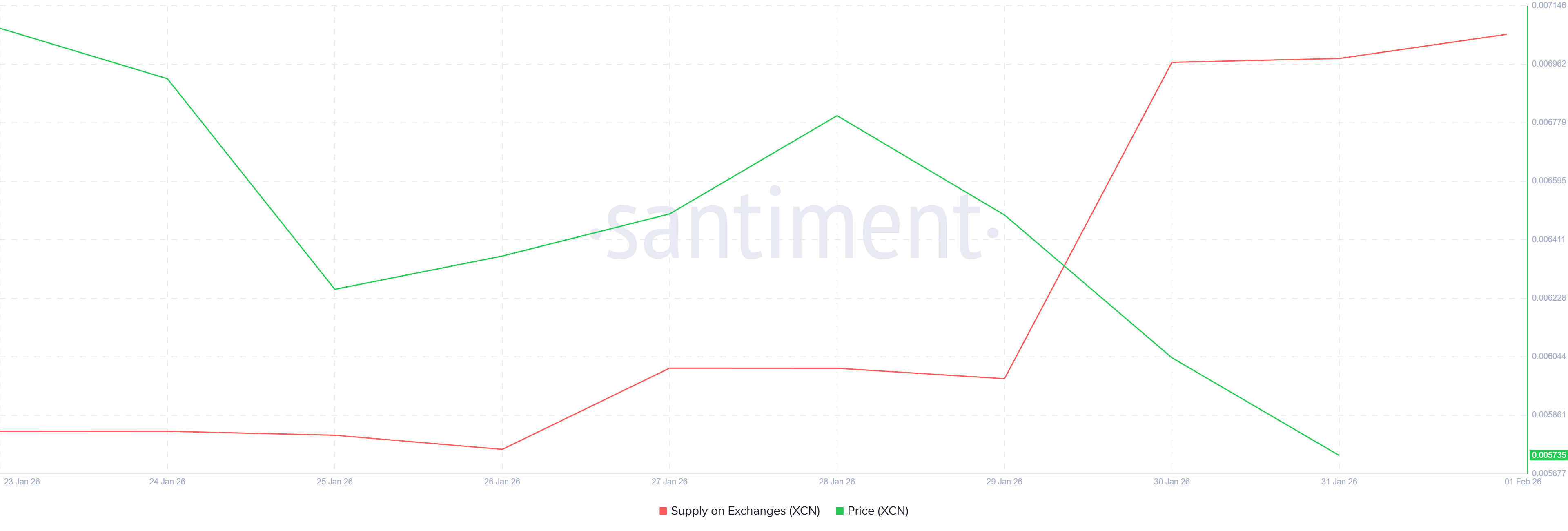 XCN Exchange Balance