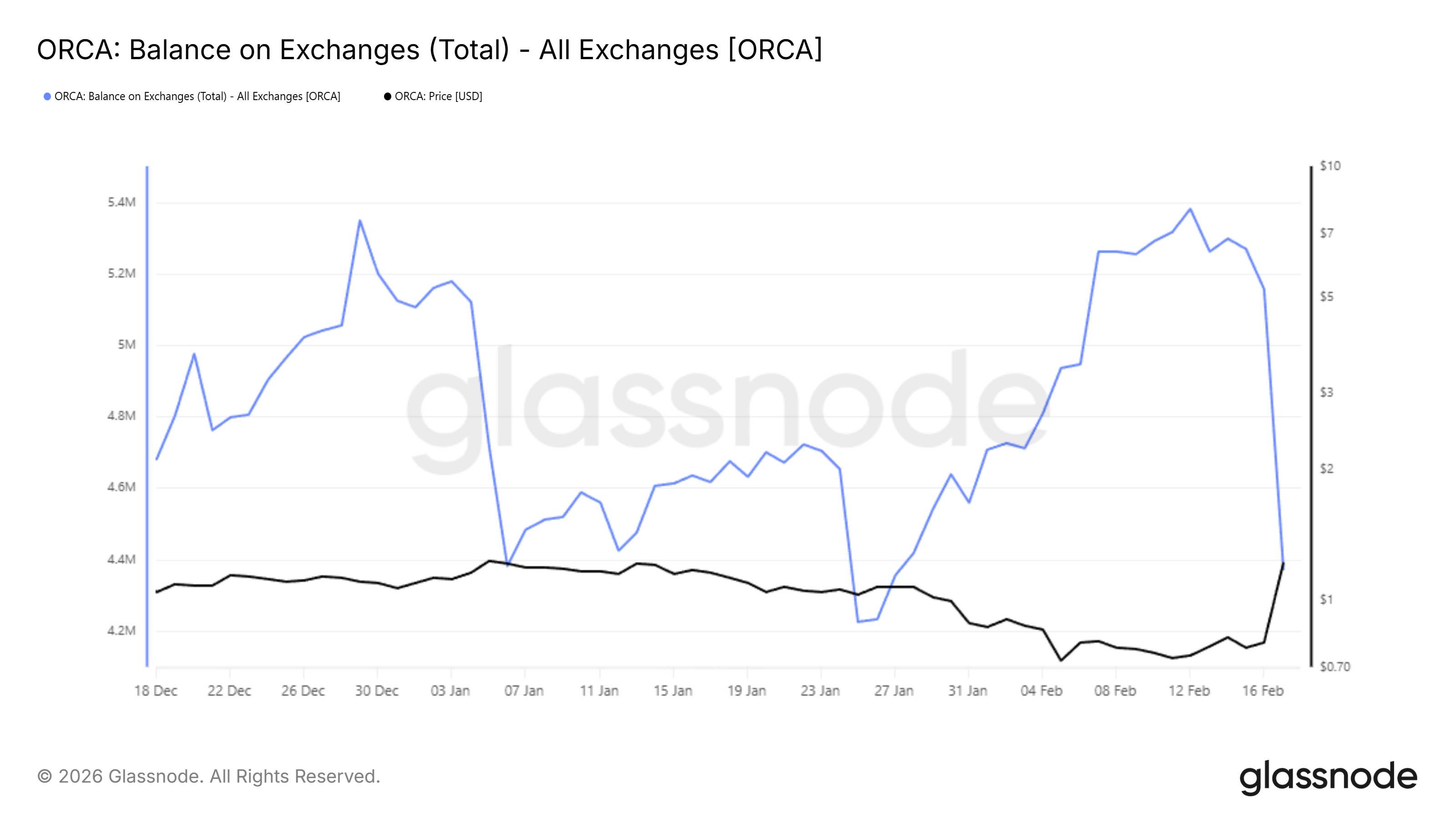 Ethereum Exchange Balance.