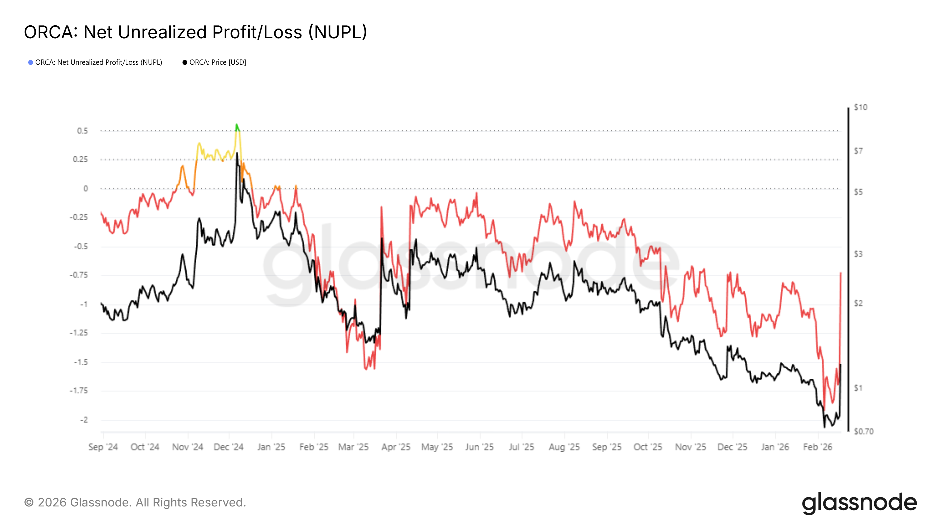 Ethereum NUPL.