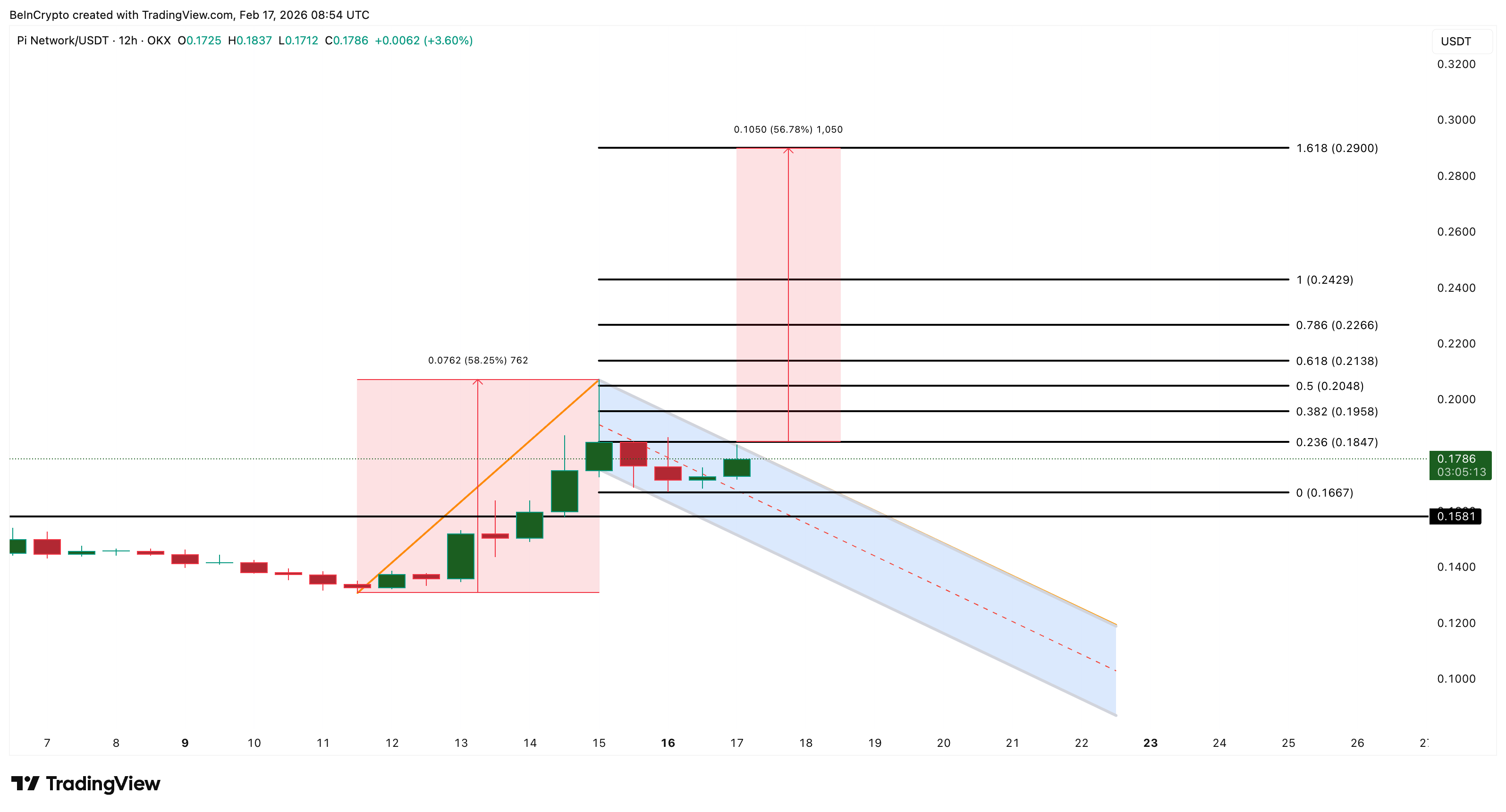 PI Price Analysis