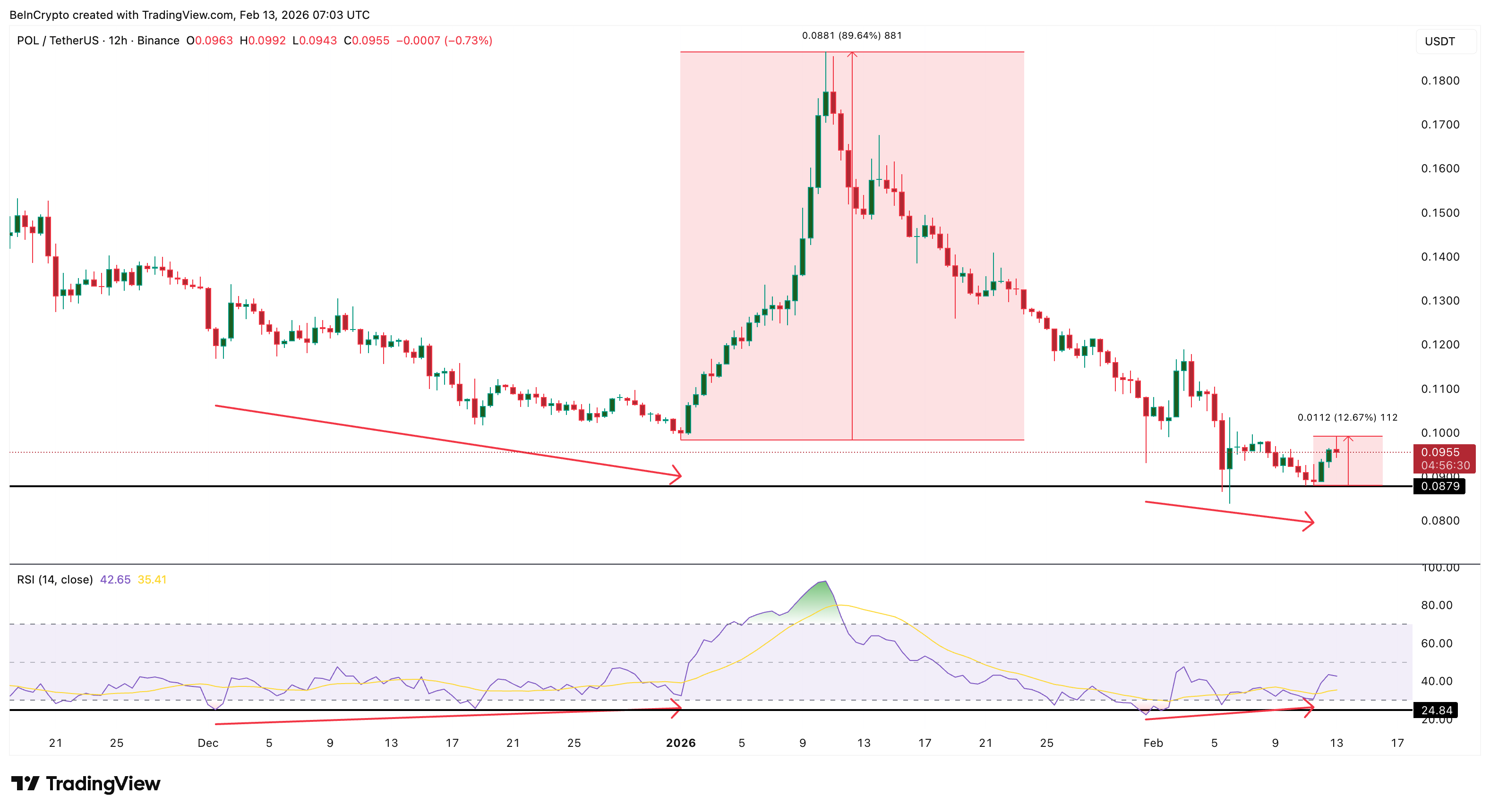Divergence Setup