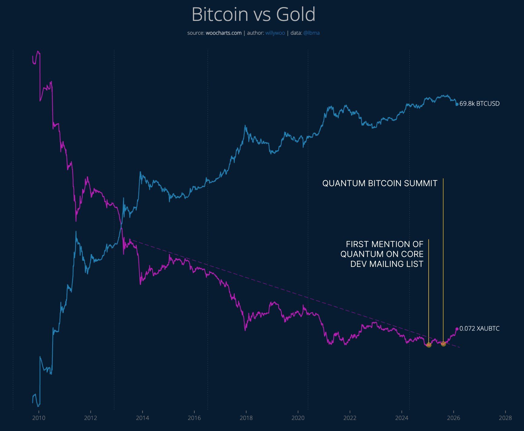 Bitcoin’s Valuation Against Gold Breaks 12-Year Trend as Quantum Computing Awareness Rises