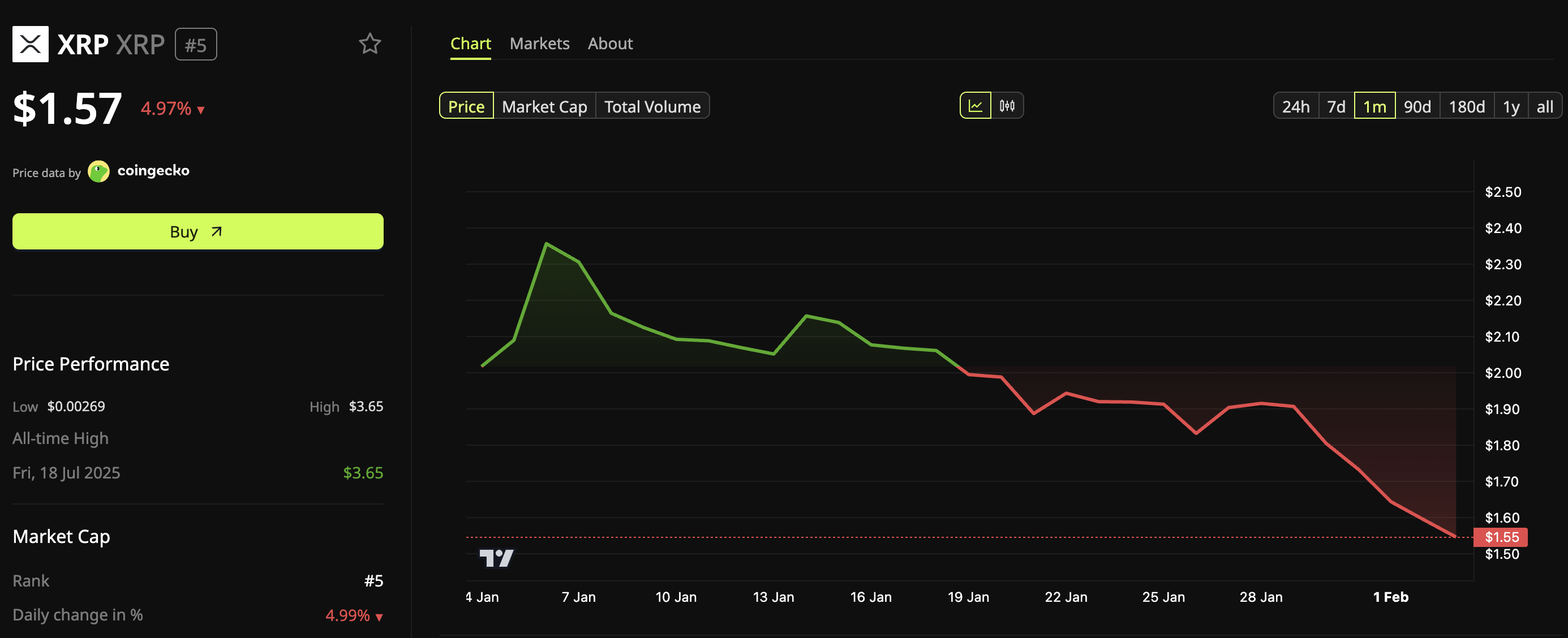 XRP Price Performance