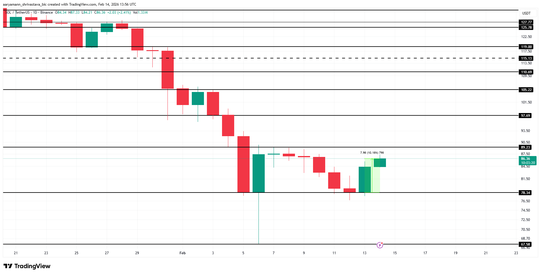 Solana Price Analysis.