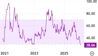 SOL RSI
