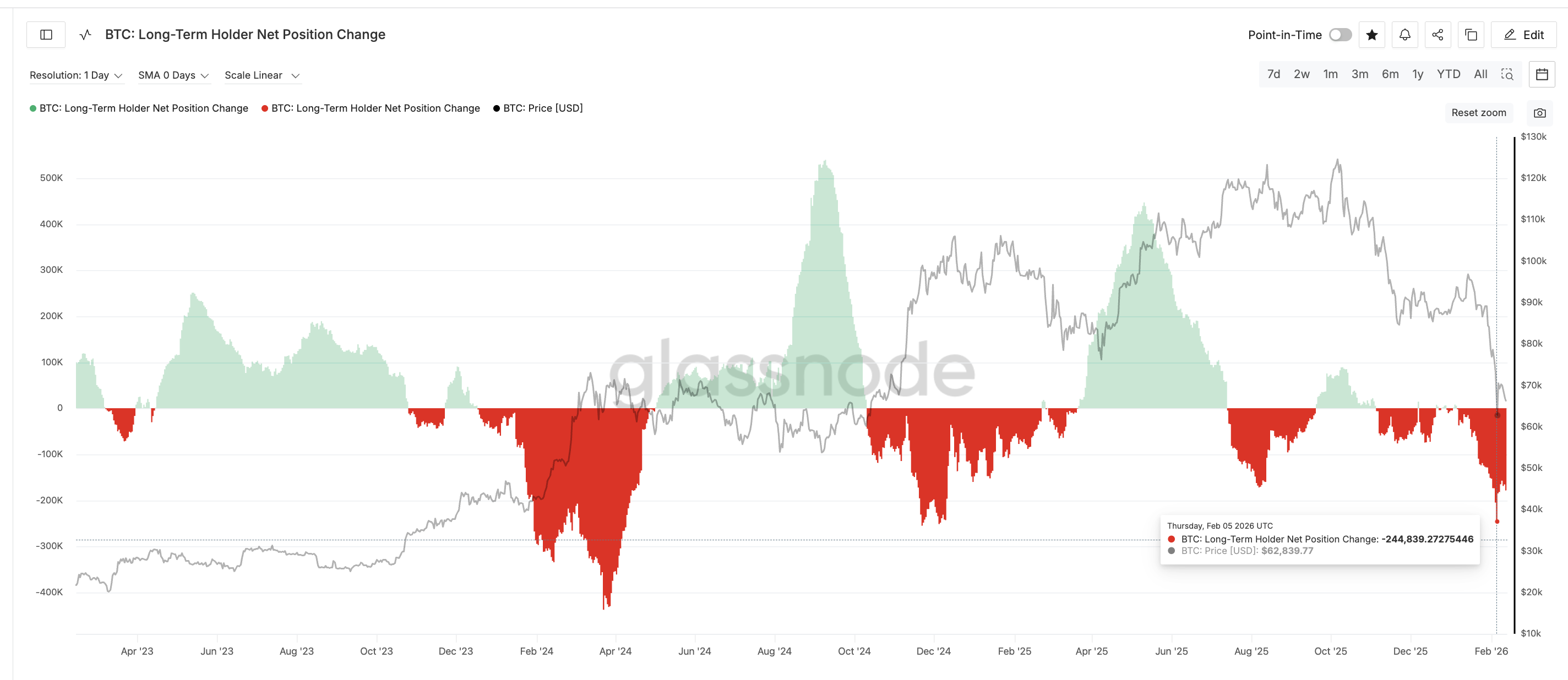 Holders Selling