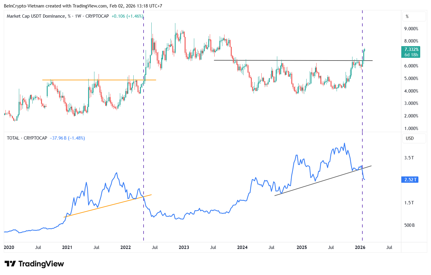 Market capitalization and USDT.D. Source: TradingView