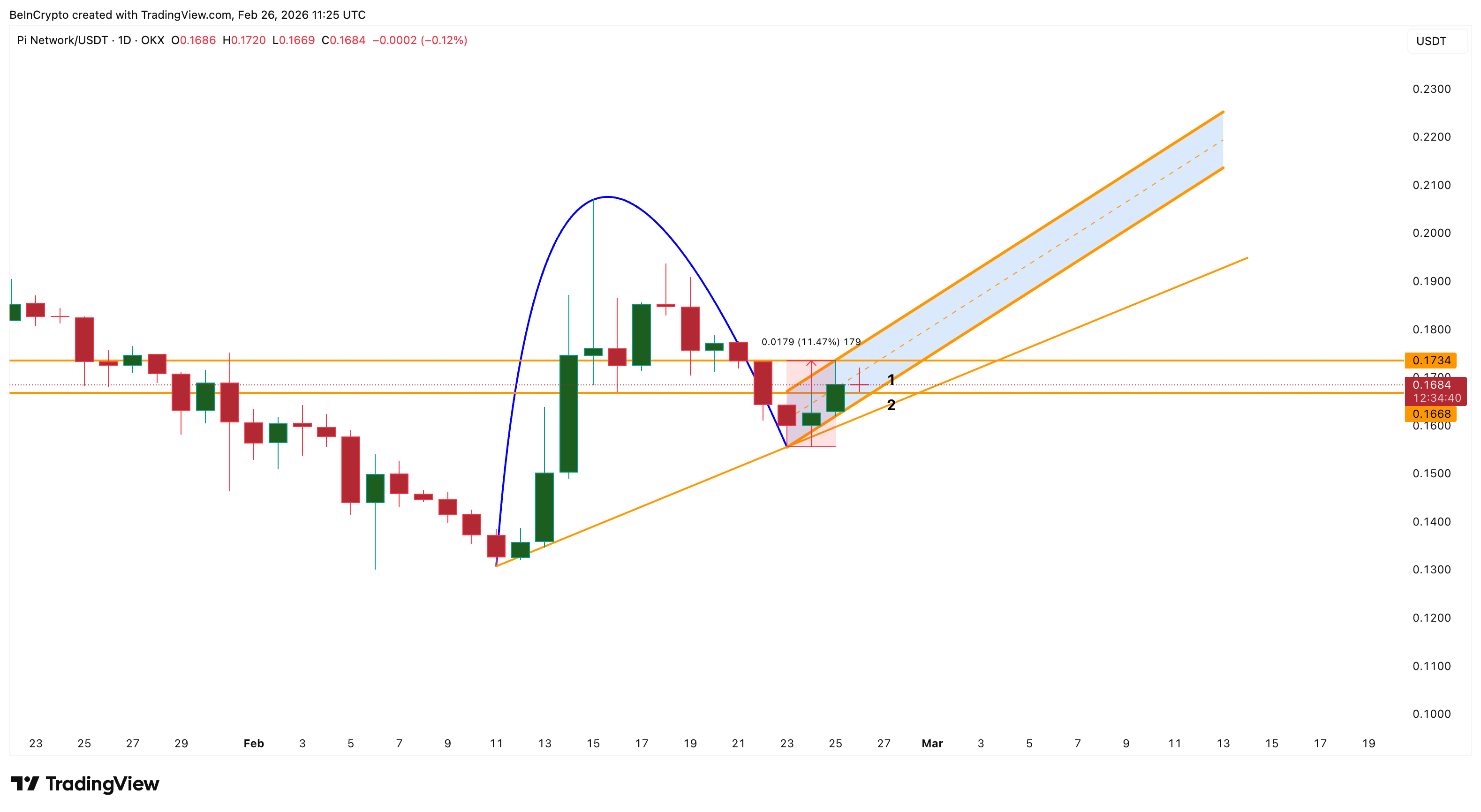 Pi Coin Price Structure