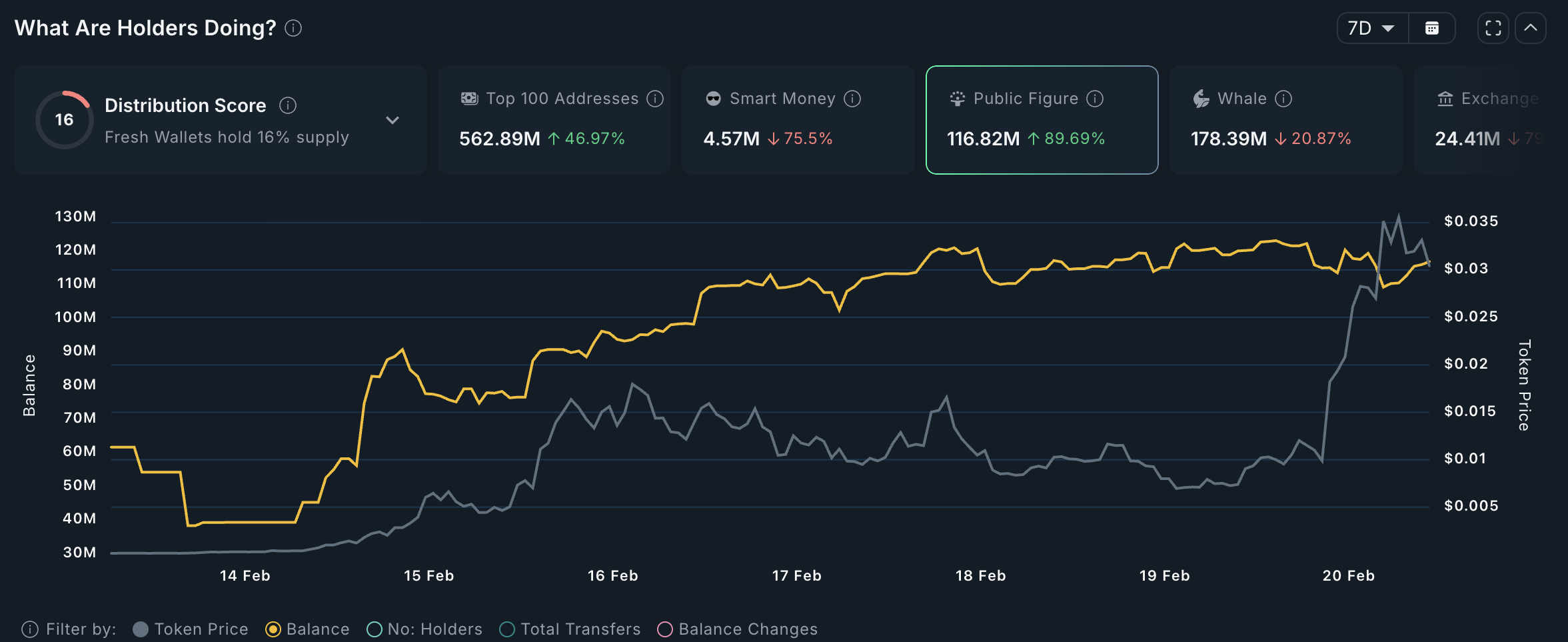 PUNCH Token Public Figure Accumulation