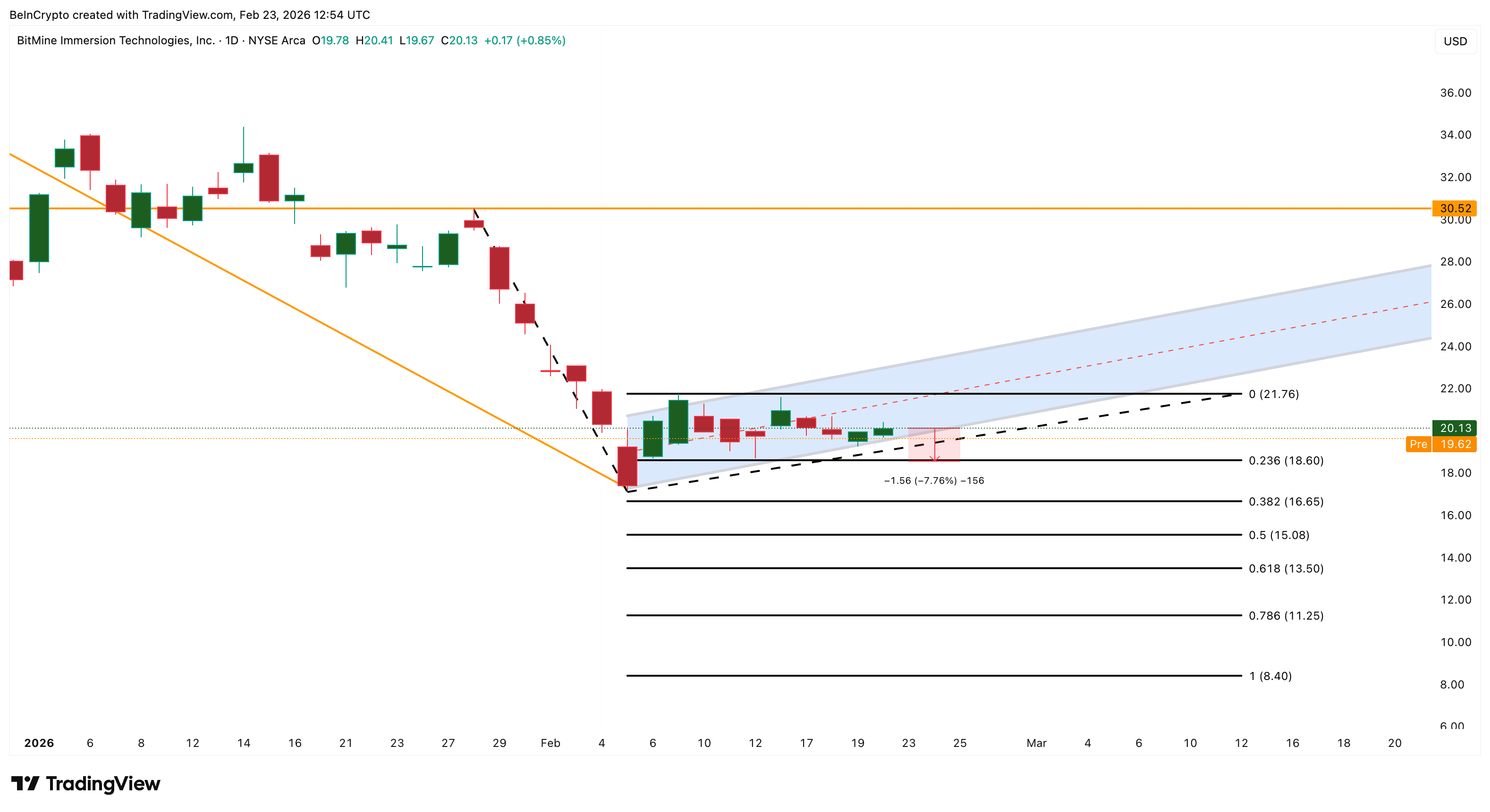 BMNR Price Analysis