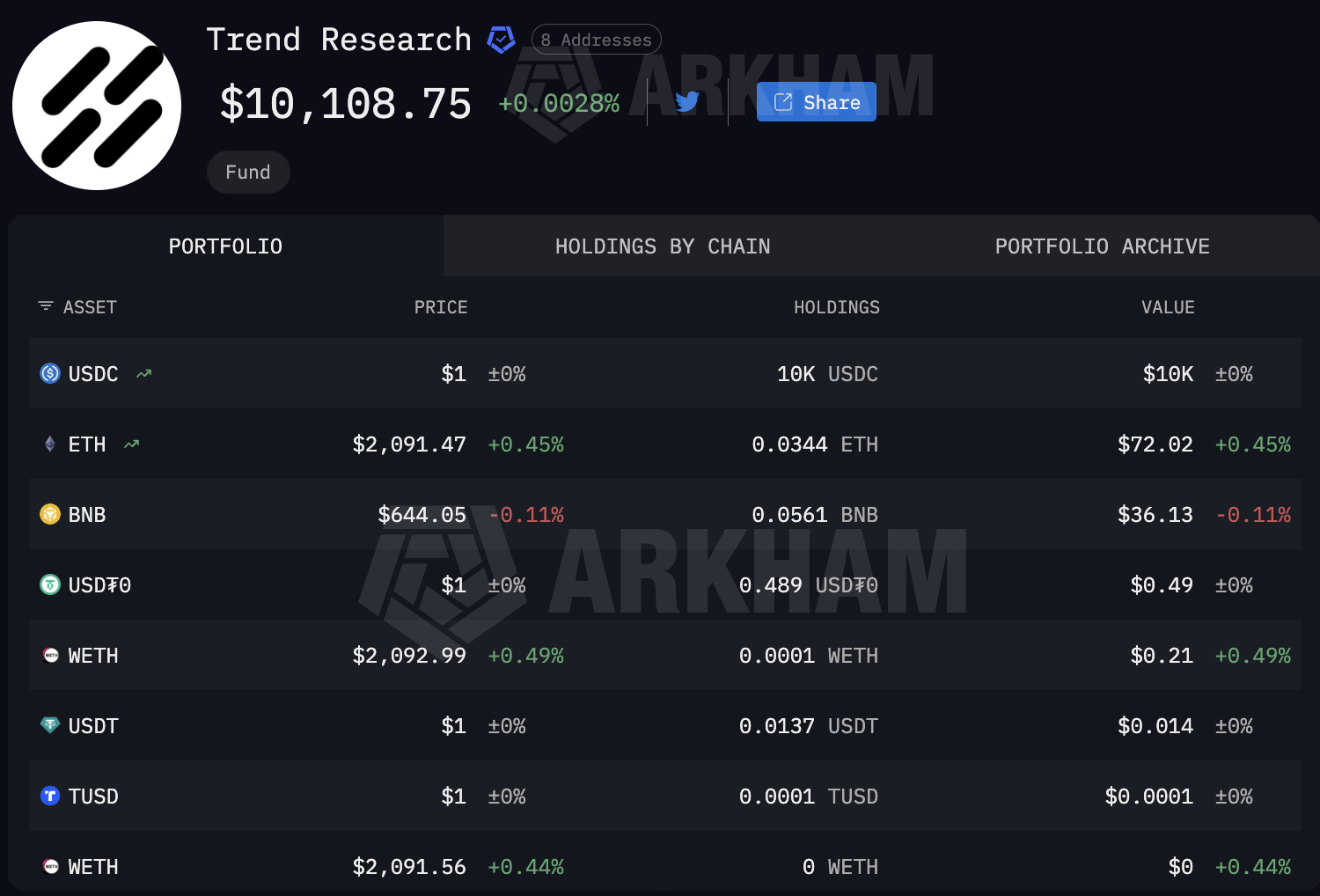 Trend Research's Portfolio After ETH Sell-Off.