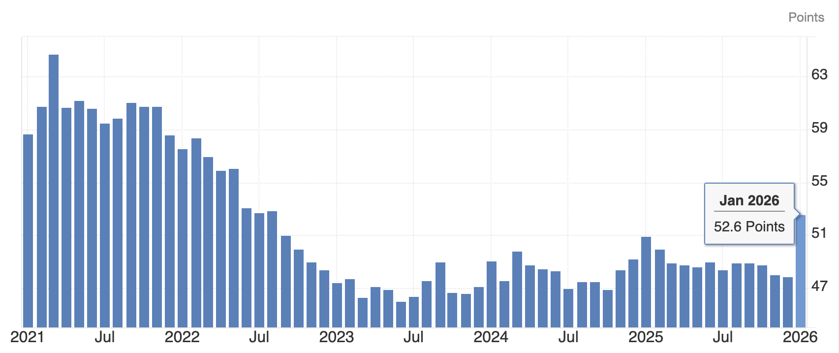 US ISM Manufacturing PMI For January 2026