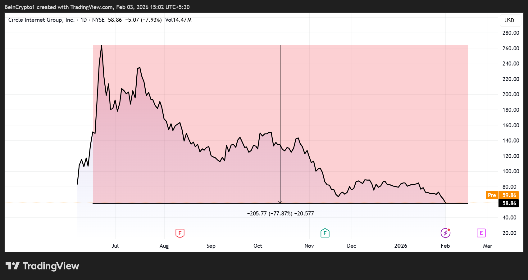 Circle (CRCL) Stock Performance.