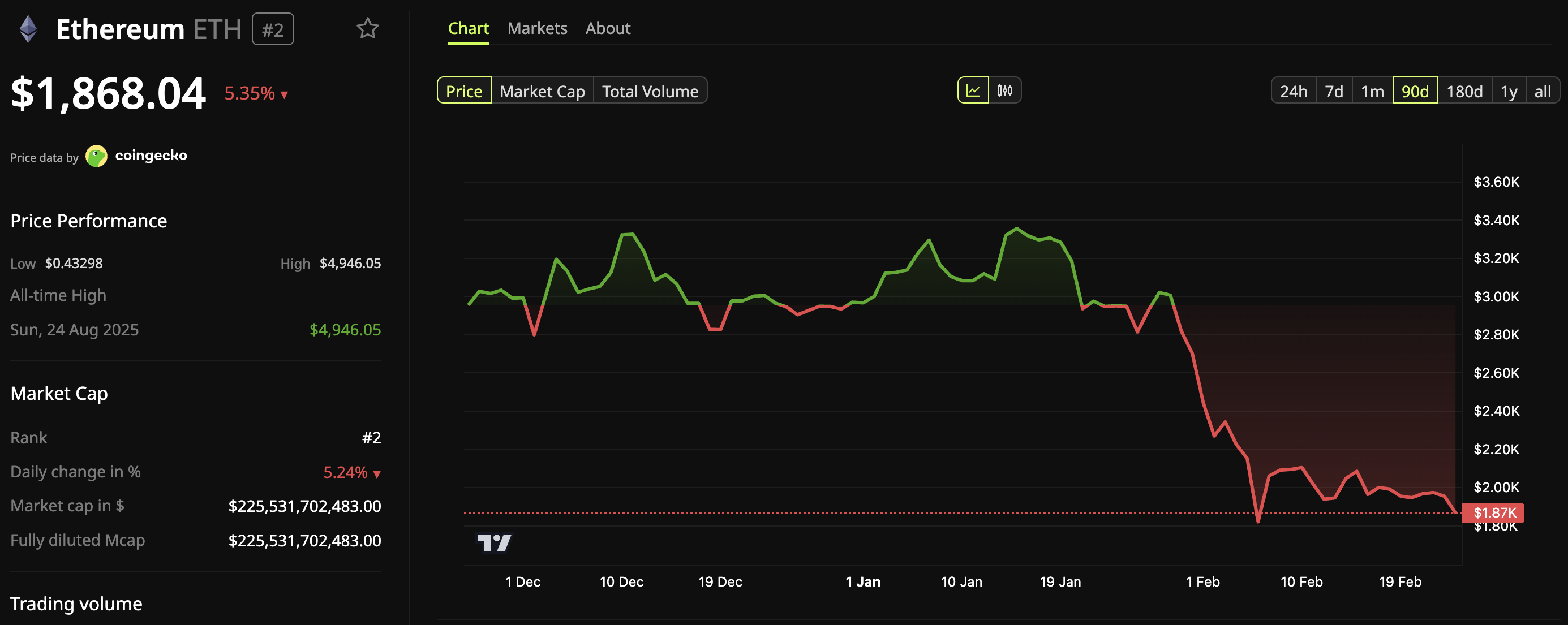 Ethereum (ETH) Price Performance.