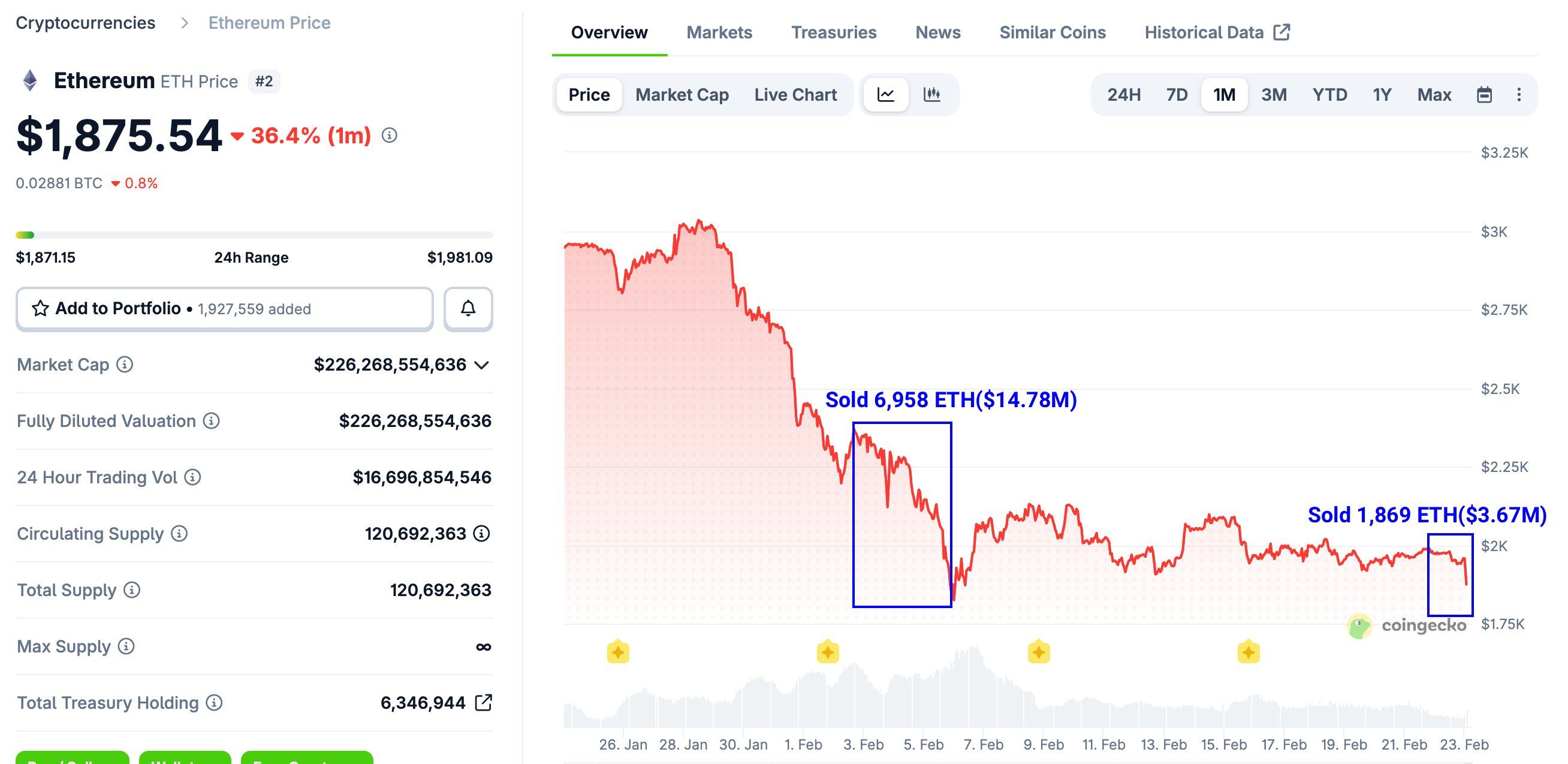 Ethereum Price Reaction to Vitalik Buterin’s Sales.