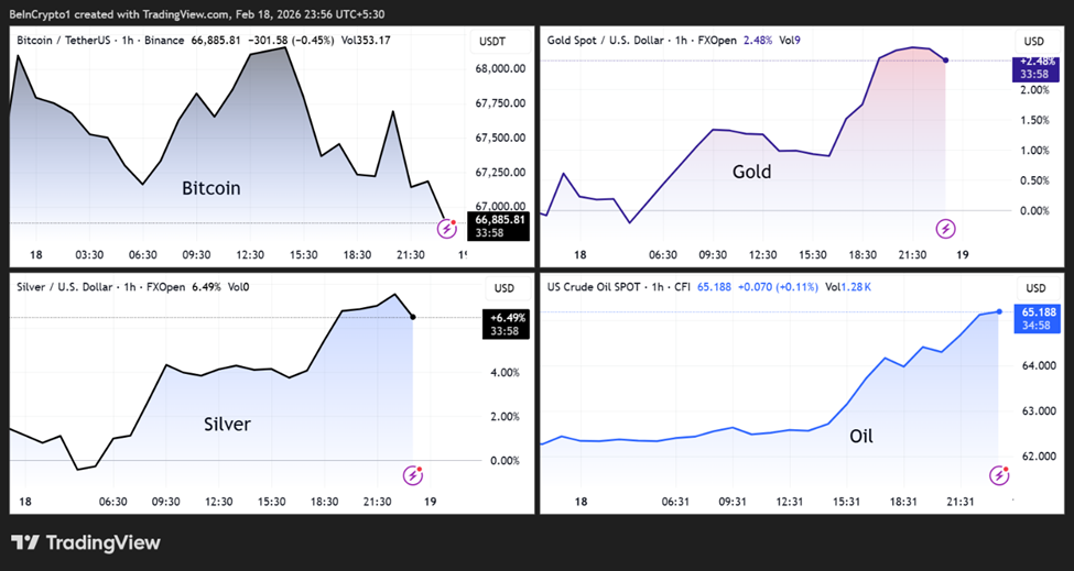 Bitcoin, Gold, Silver, and Oil Price Performances
