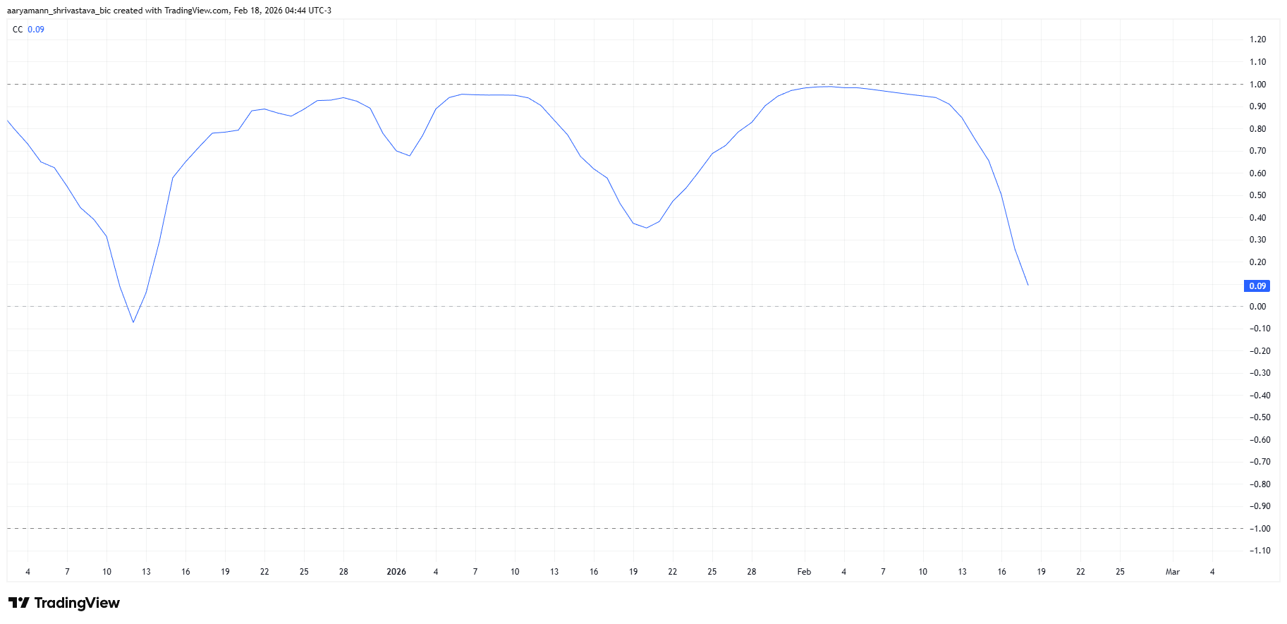 HBAR Correlation To Bitcoin