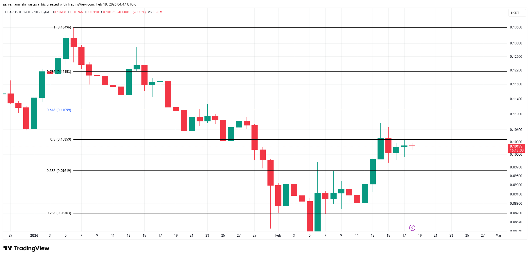HBAR Price Analysis. 