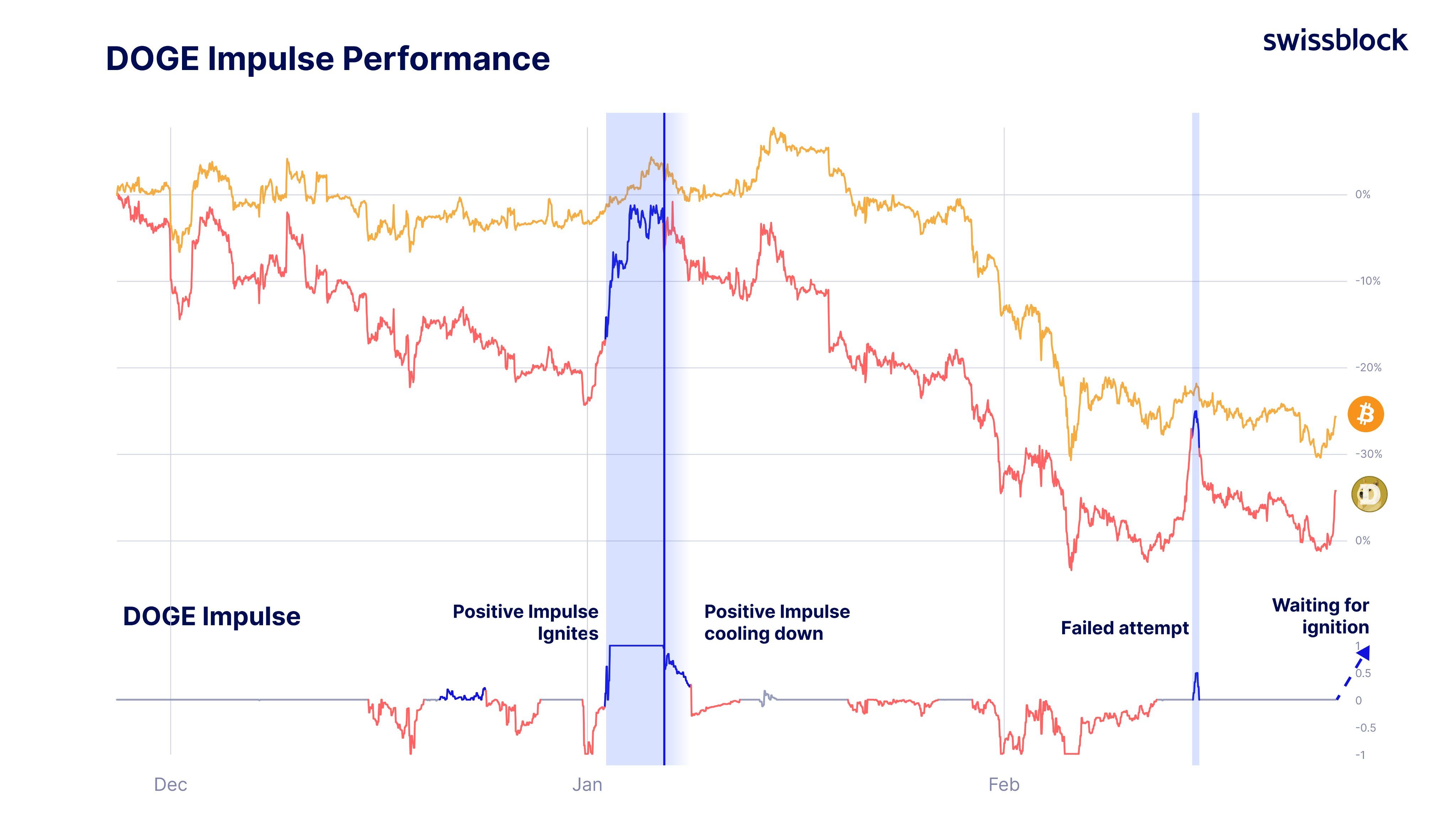 DOGE Impulse Performance. Source: Altcoin Vector