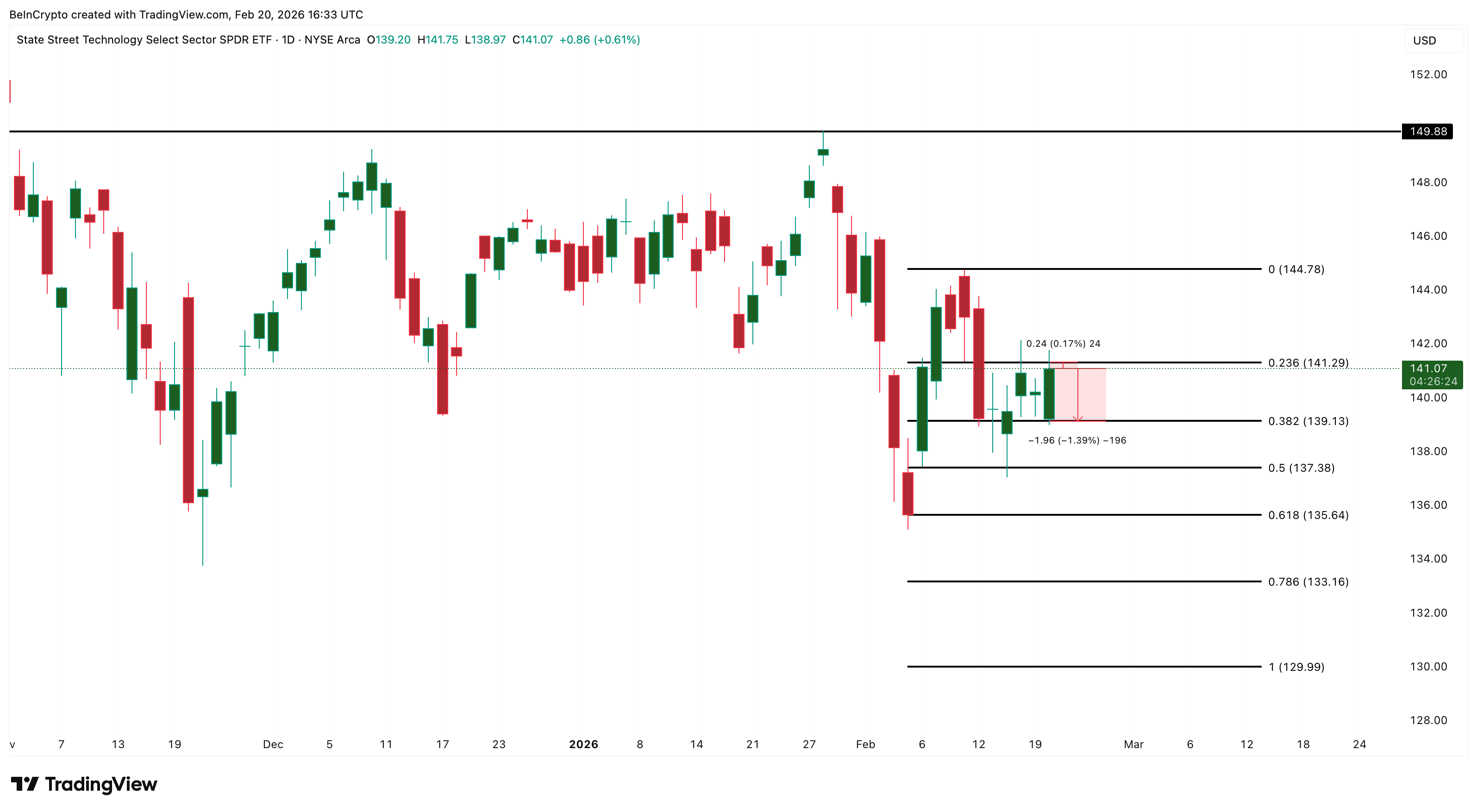 XLK Price Analysis