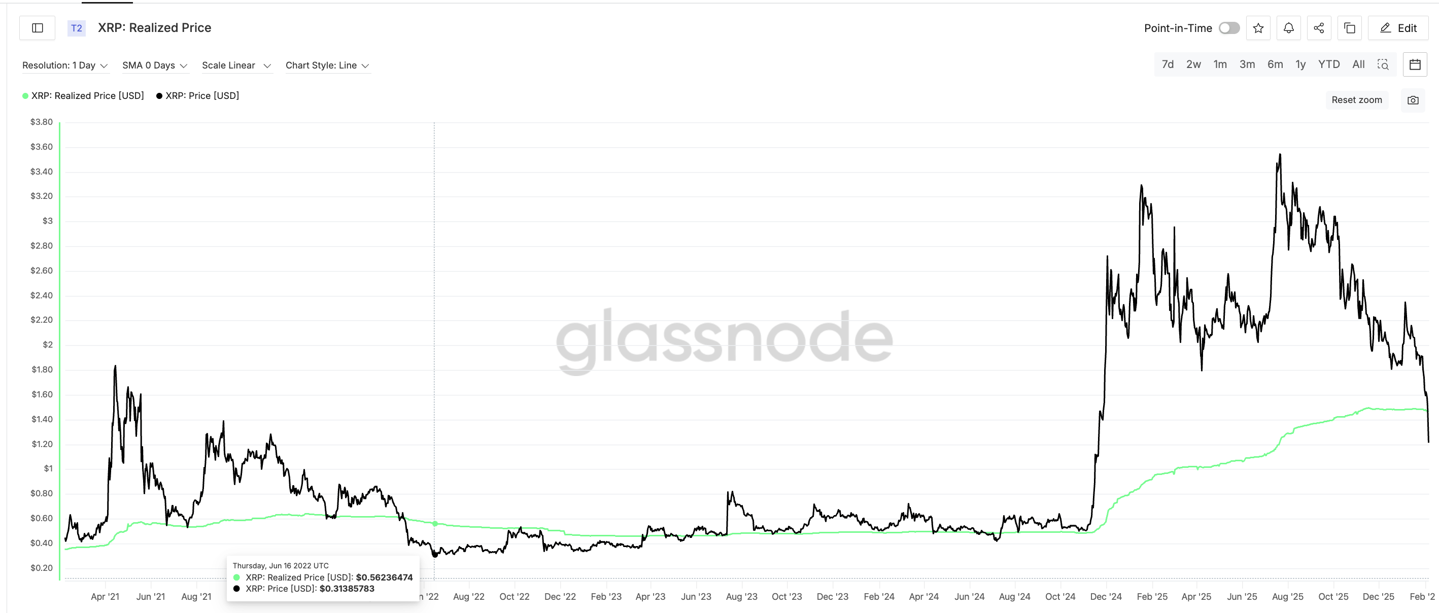 Historical Realized Price Breach