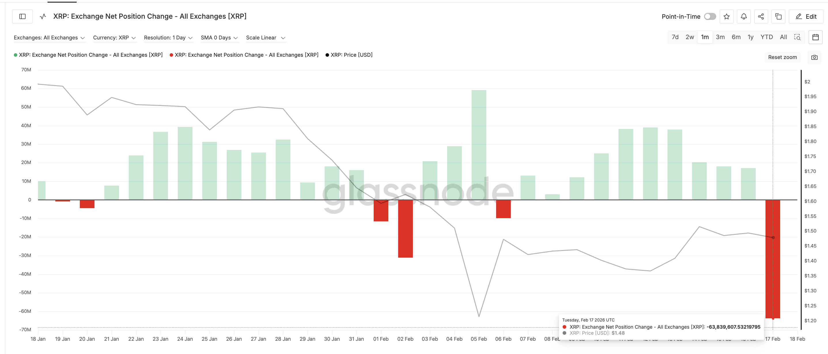 Exchange Outflows Surge