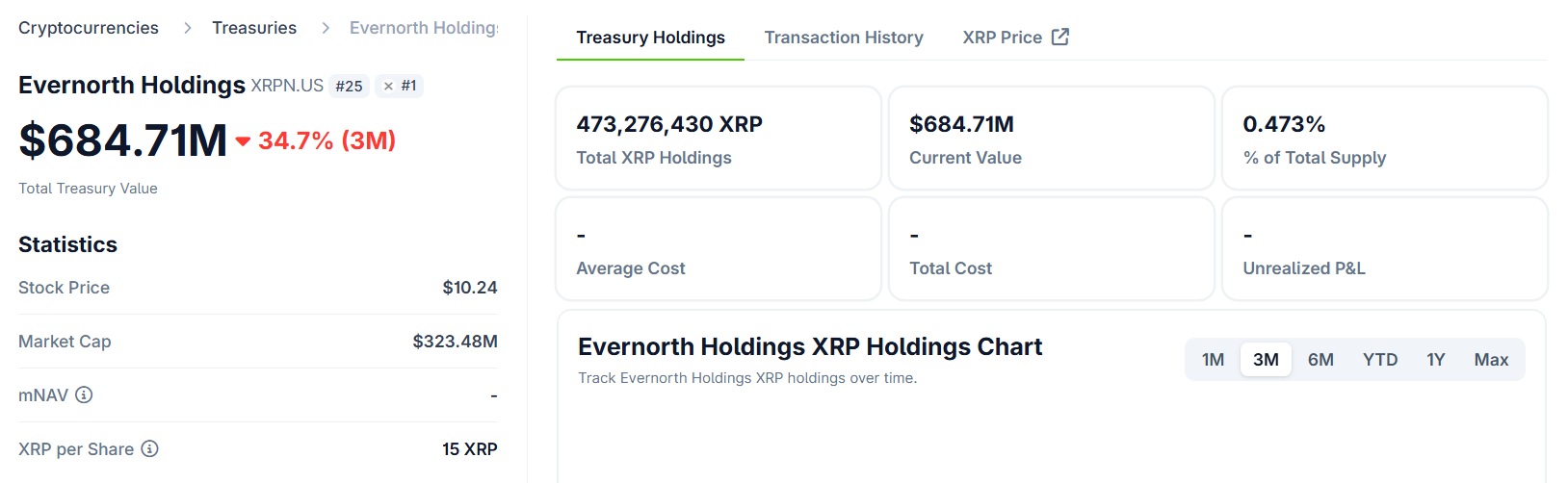 Evernorth Holdings XRP Holdings. Source: CoinGecko