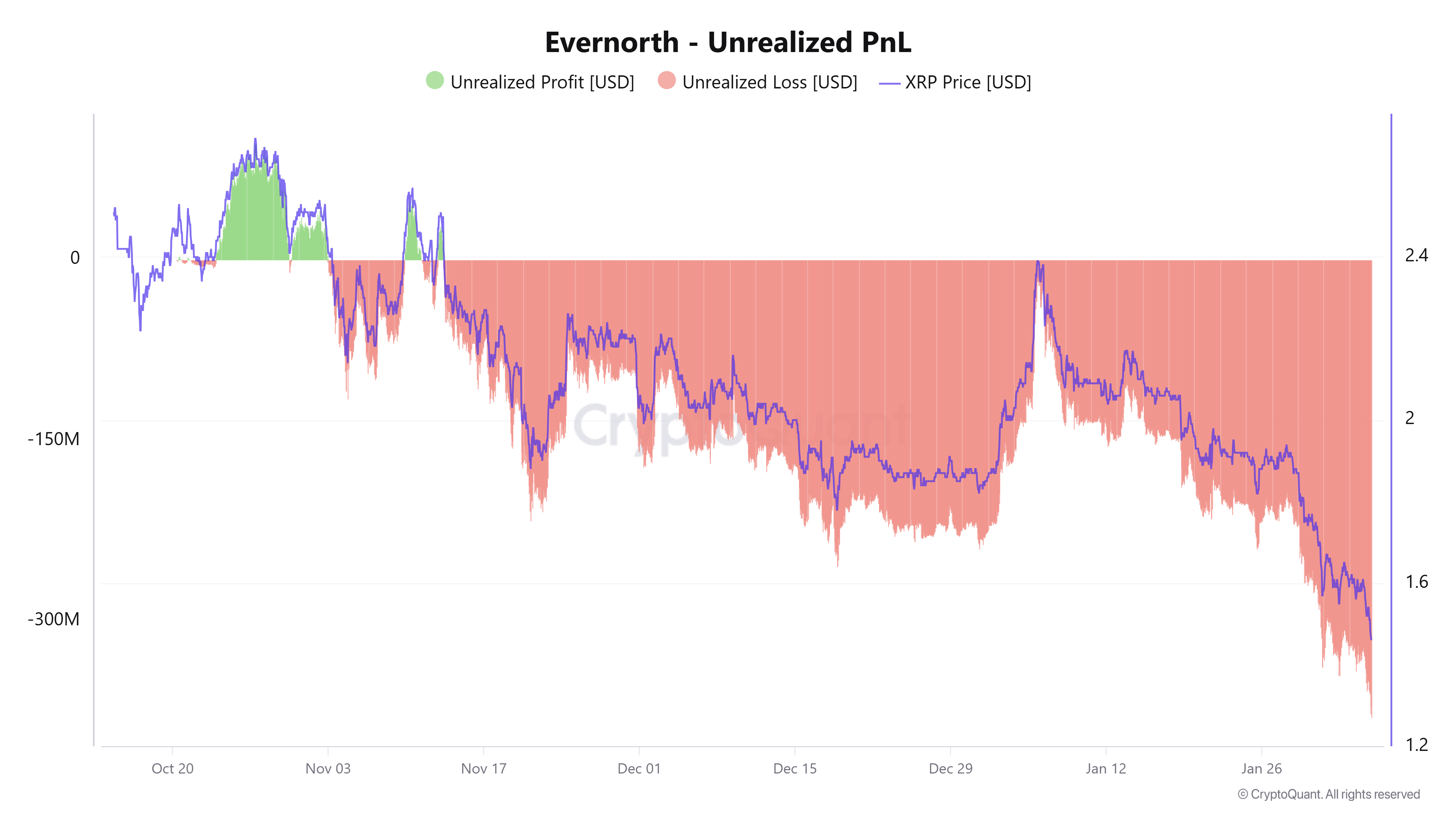 Evernorth’s Unrealized Losses. Source: CryptoQuant.