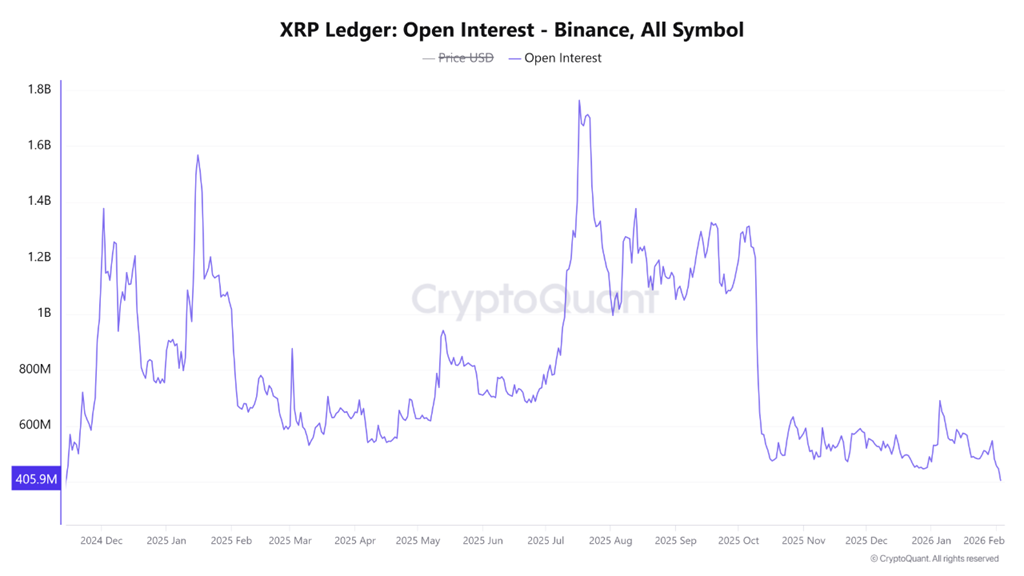 XRP Open Interest on Binance. Source: CryptoQuant