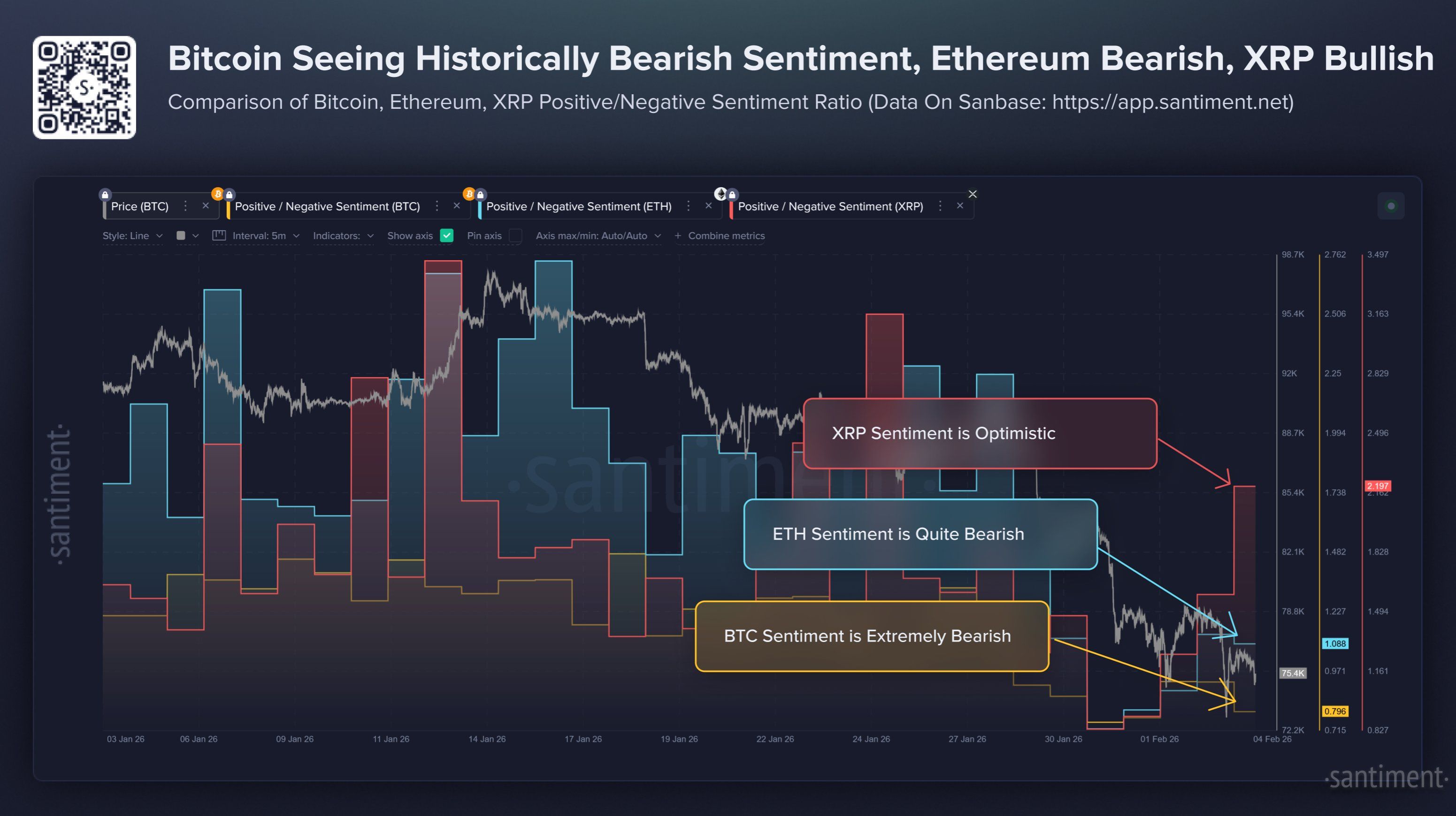 Comparison of Bitcoin, Ethereum, and XRP Positive/Negative Sentiment Ratio. Source: Santiment