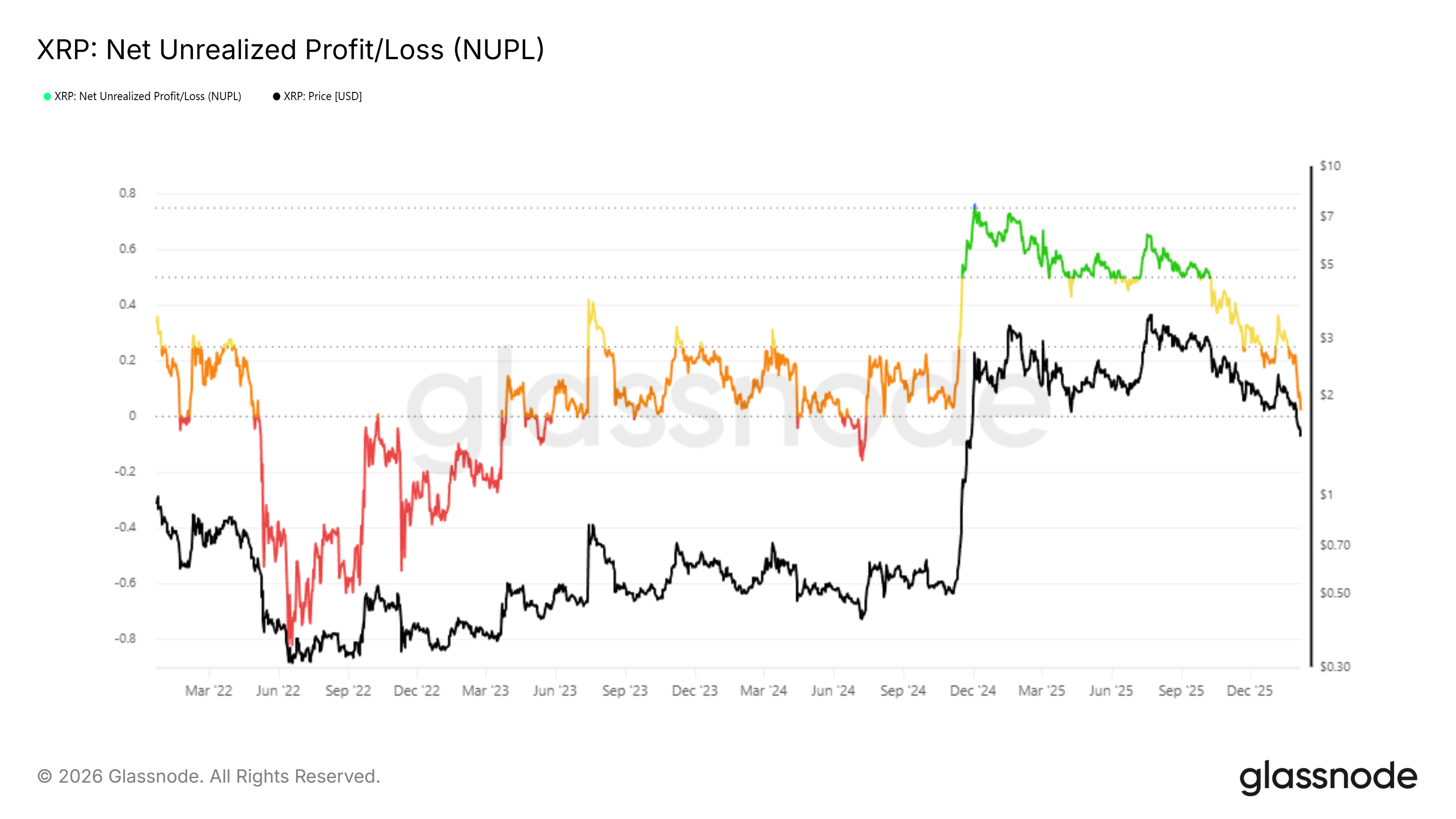 XRP NUPL