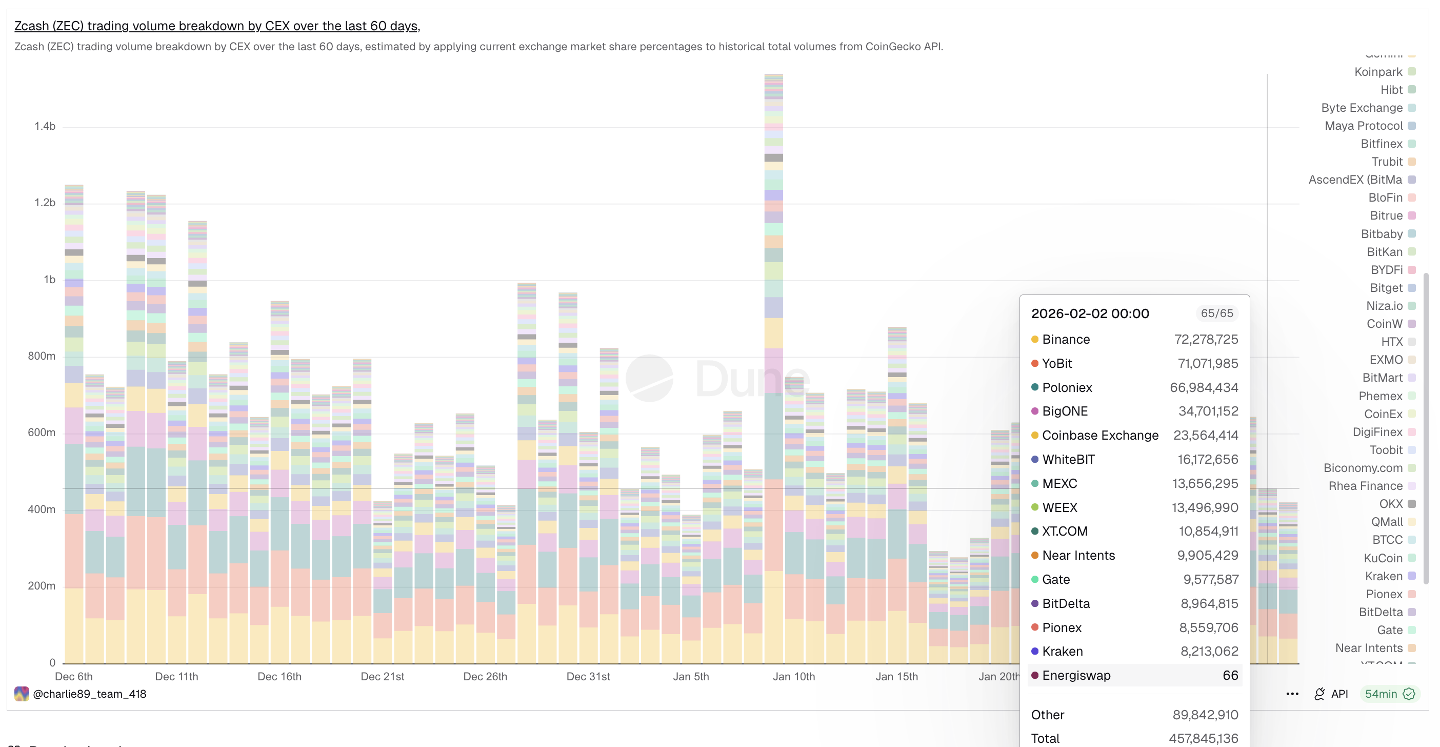 Zcash Trading Volume Dips: Dune