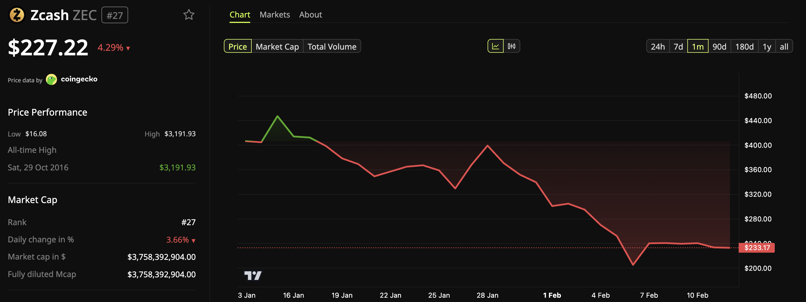 Zcash (ZEC) Price Performance